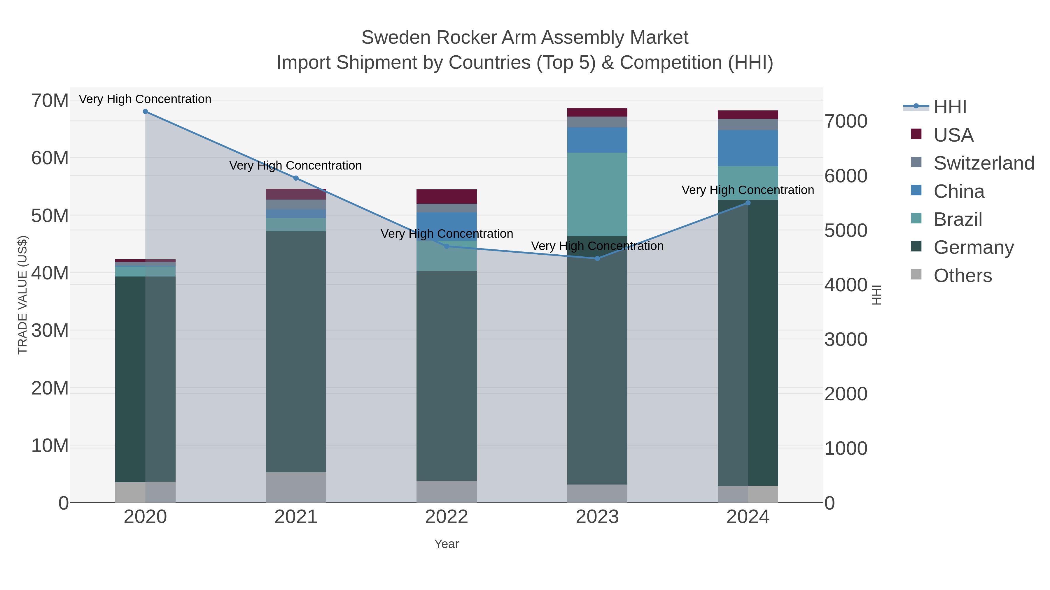 Sweden Rocker Arm Assembly Market Import Shipment by Countries (Top 5) & Competition (HHI)