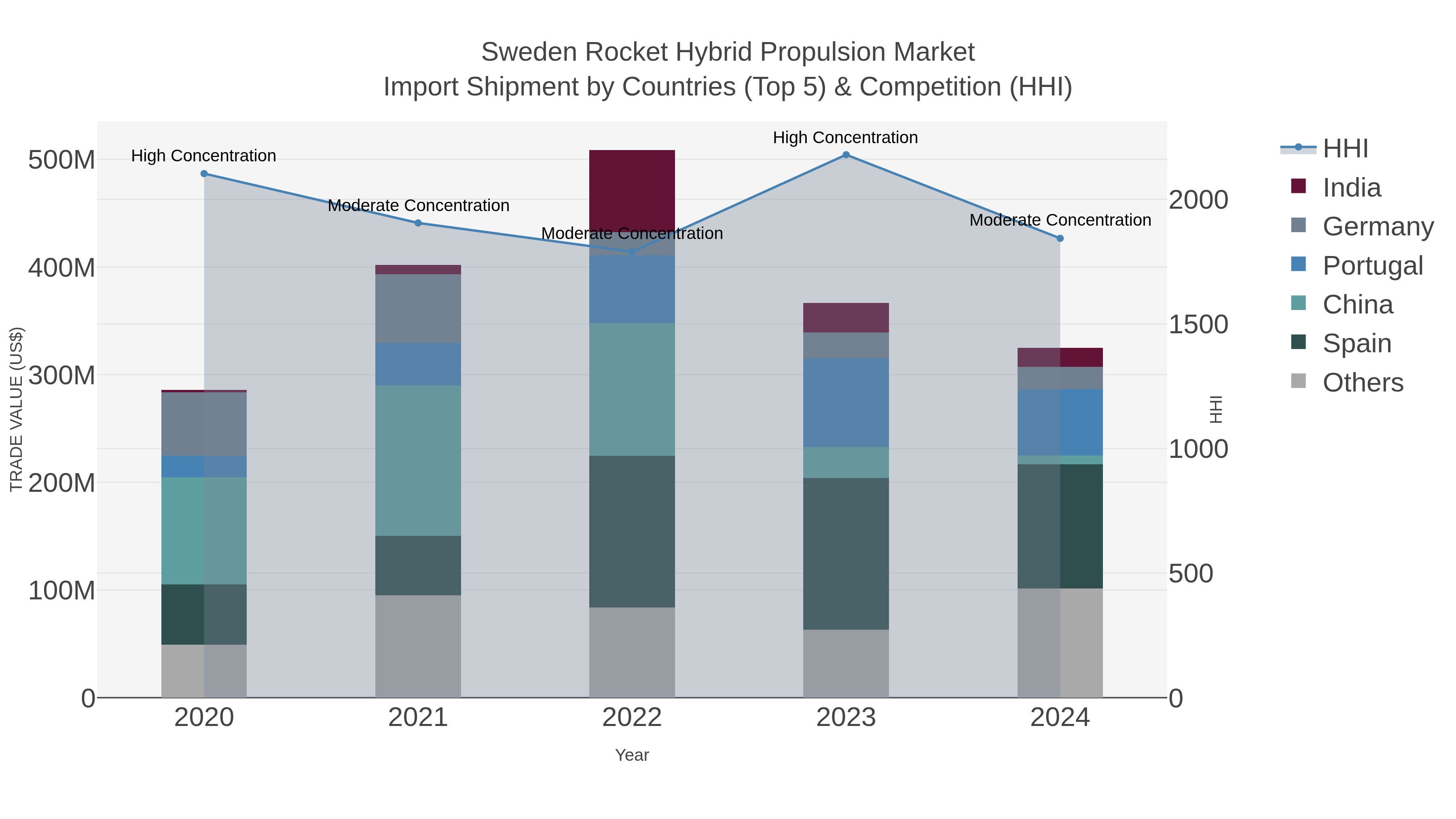 Sweden Rocket Hybrid Propulsion Market Import Shipment by Countries (Top 5) & Competition (HHI)