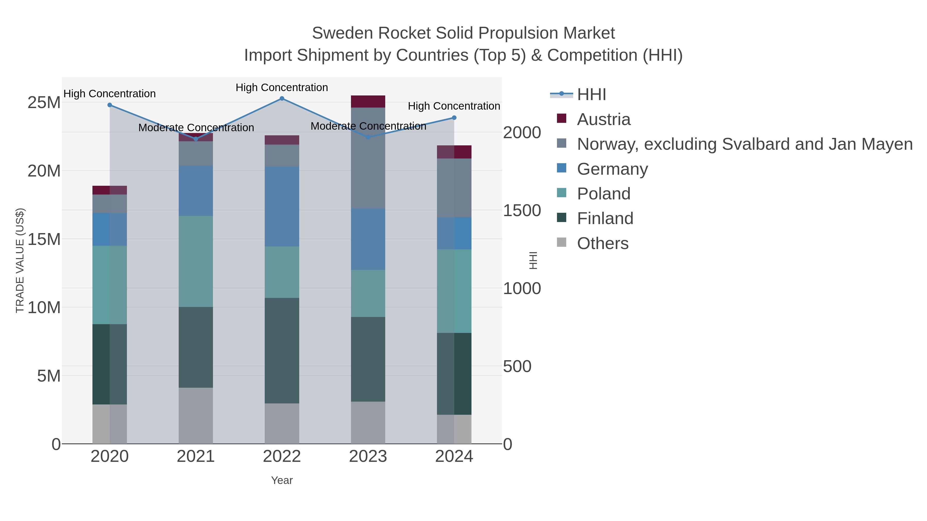 Sweden Rocket Solid Propulsion Market Import Shipment by Countries (Top 5) & Competition (HHI)