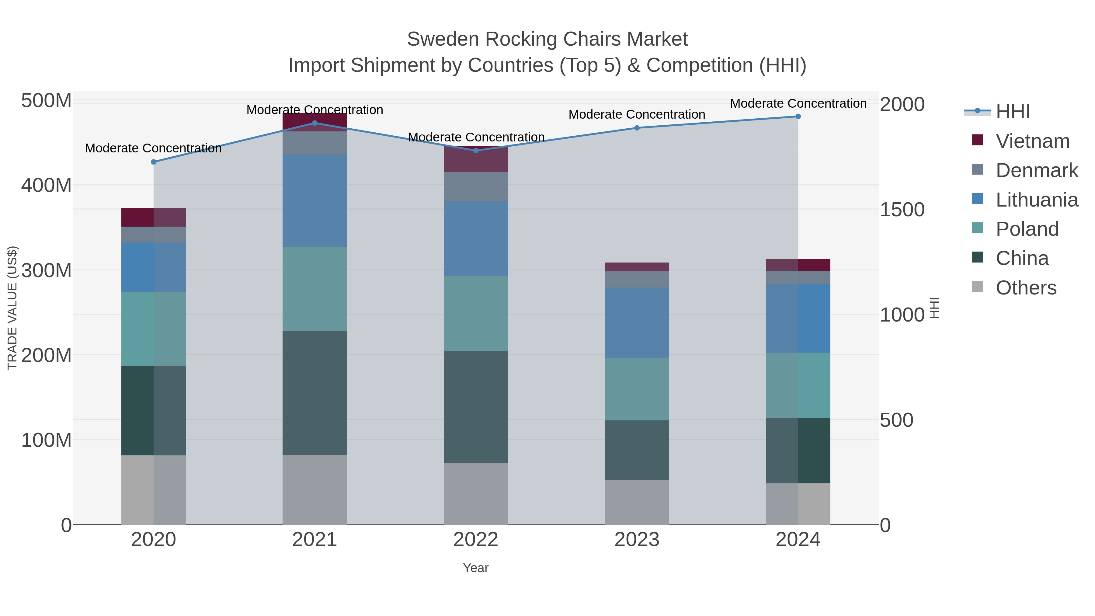 Sweden Rocking Chairs Market Import Shipment by Countries (Top 5) & Competition (HHI)