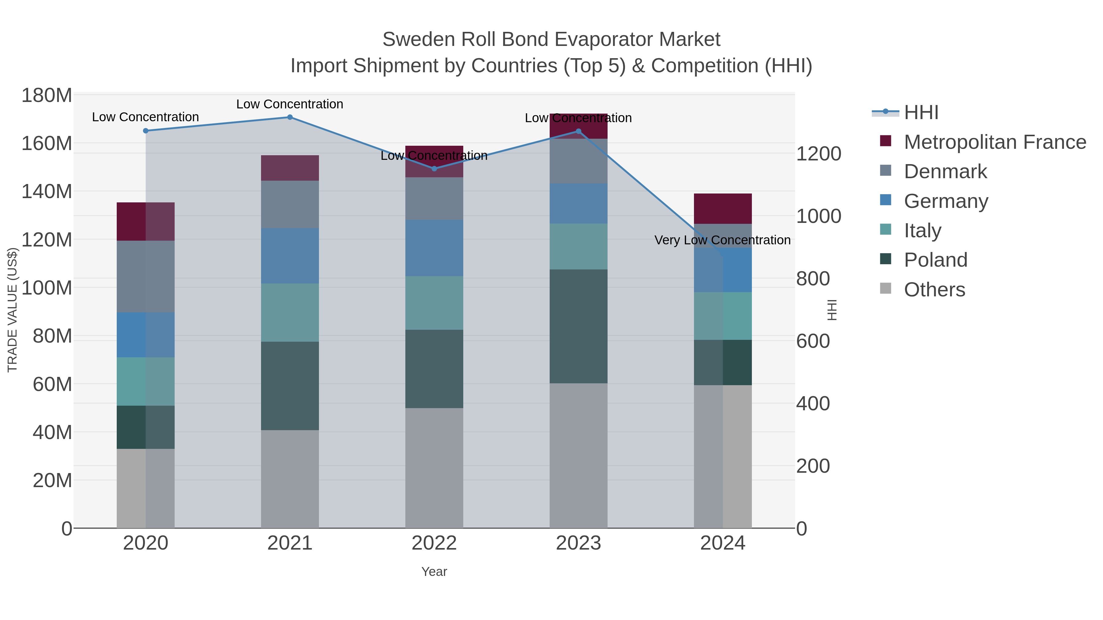 Sweden Roll Bond Evaporator Market Import Shipment by Countries (Top 5) & Competition (HHI)