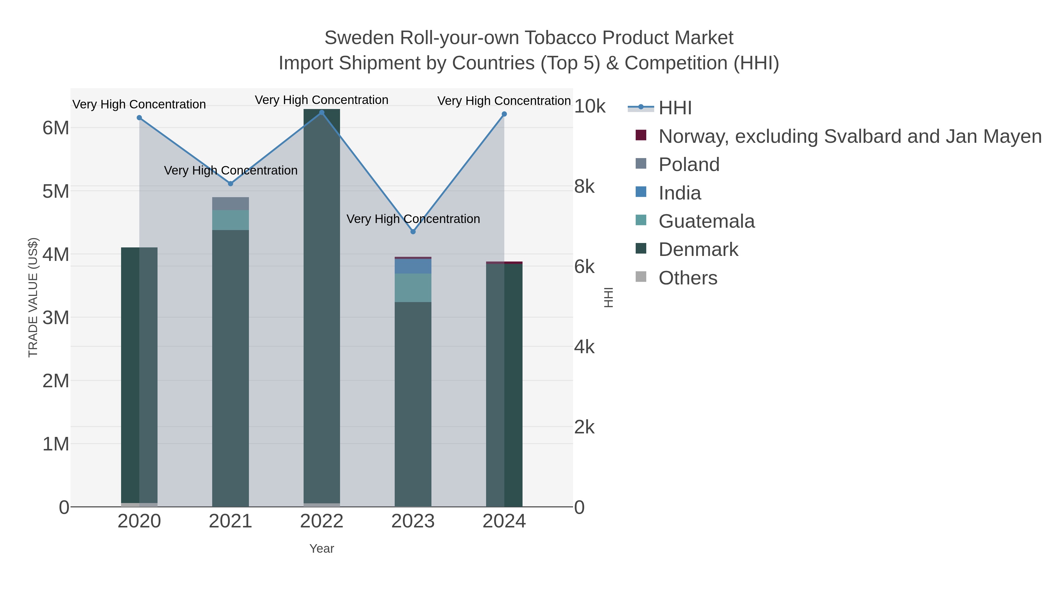 Sweden Roll-your-own Tobacco Product Market Import Shipment by Countries (Top 5) & Competition (HHI)