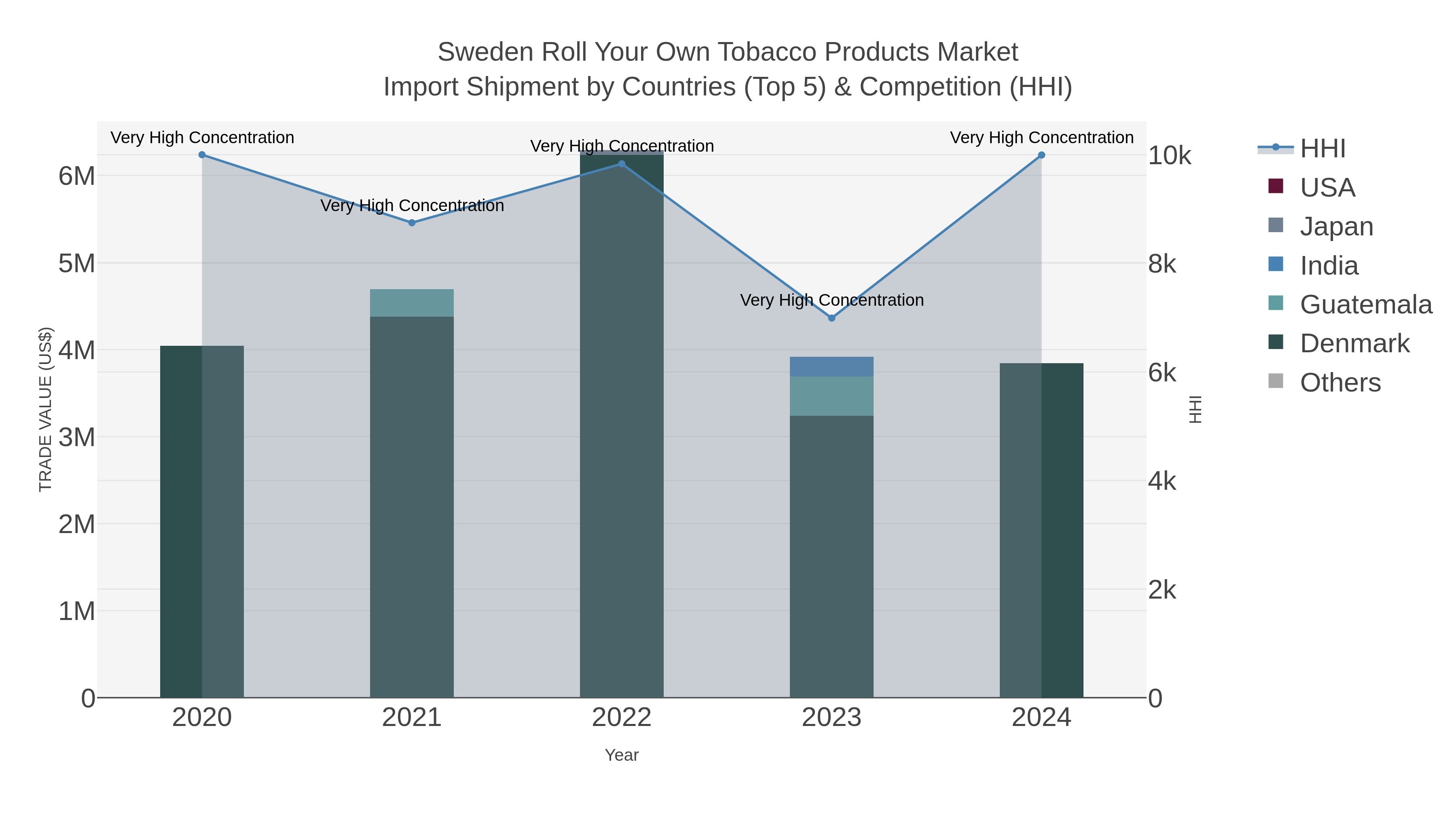 Sweden Roll Your Own Tobacco Products Market Import Shipment by Countries (Top 5) & Competition (HHI)