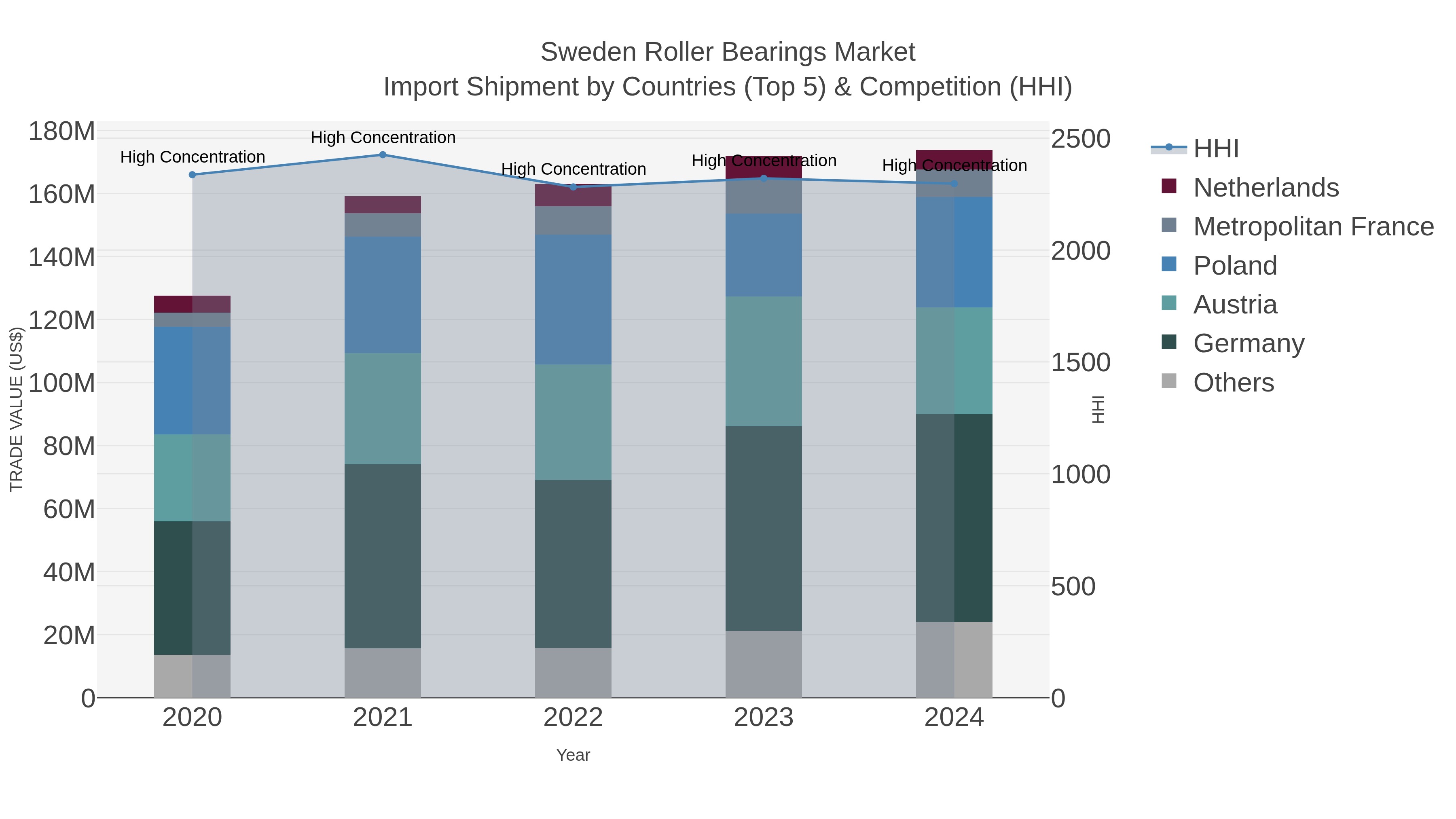 Sweden Roller Bearings Market Import Shipment by Countries (Top 5) & Competition (HHI)