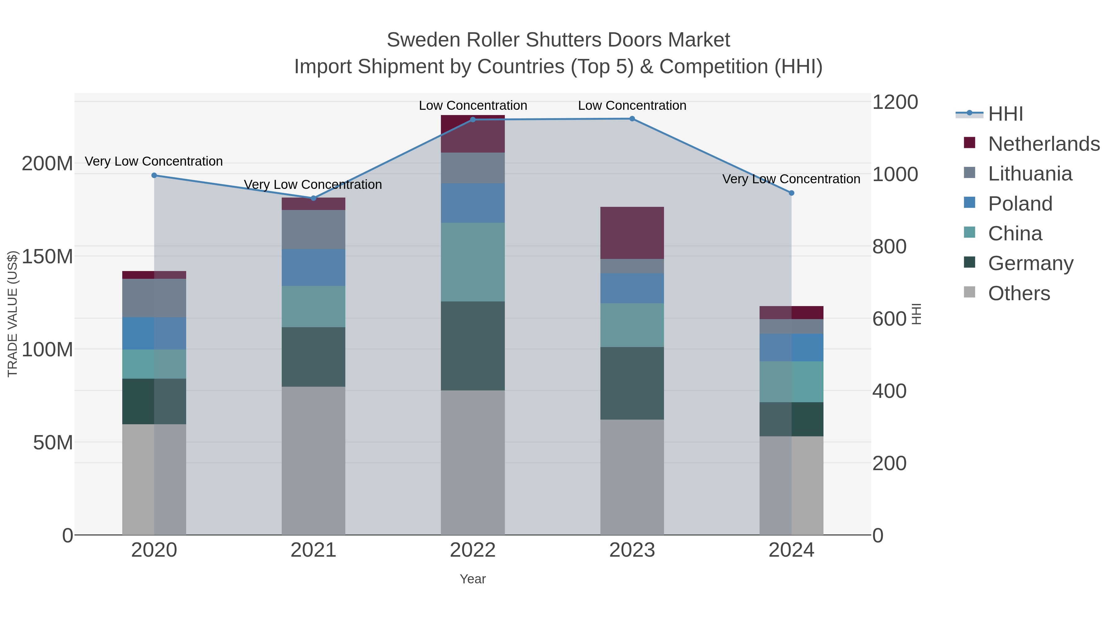 Sweden Roller Shutters Doors Market Import Shipment by Countries (Top 5) & Competition (HHI)