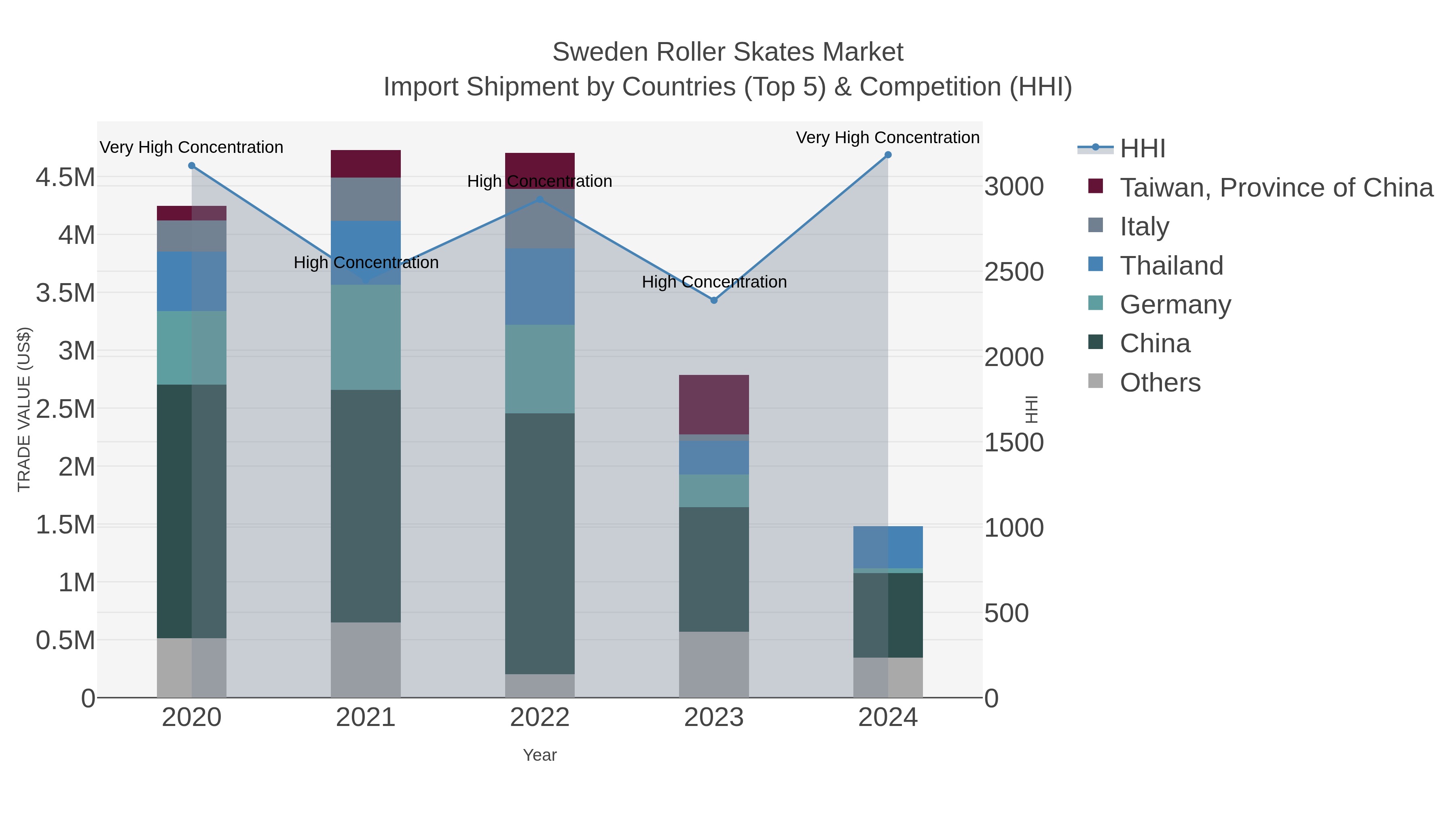 Sweden Roller Skates Market Import Shipment by Countries (Top 5) & Competition (HHI)