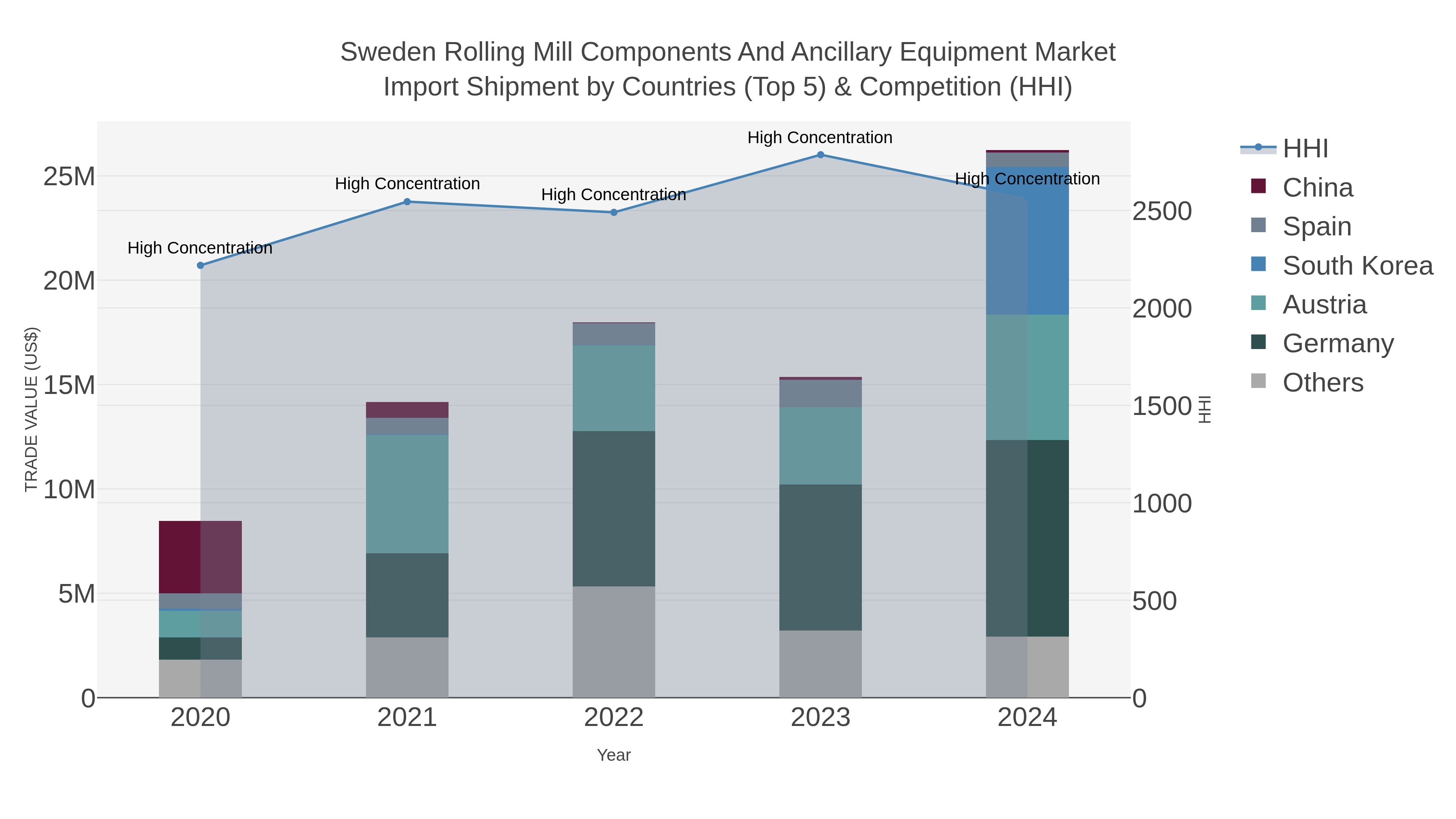 Sweden Rolling Mill Components And Ancillary Equipment Market Import Shipment by Countries (Top 5) & Competition (HHI)