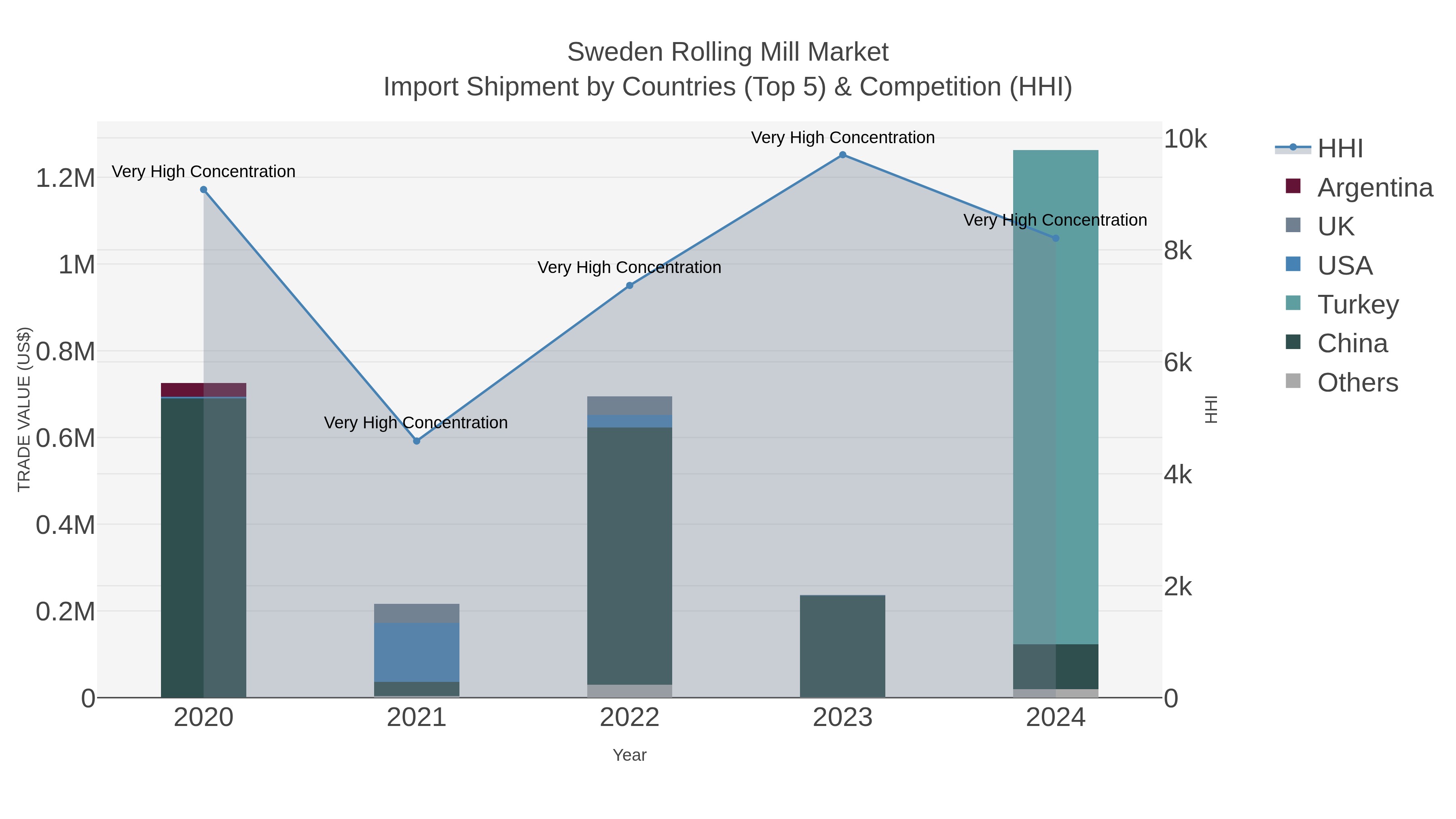 Sweden Rolling Mill Market Import Shipment by Countries (Top 5) & Competition (HHI)