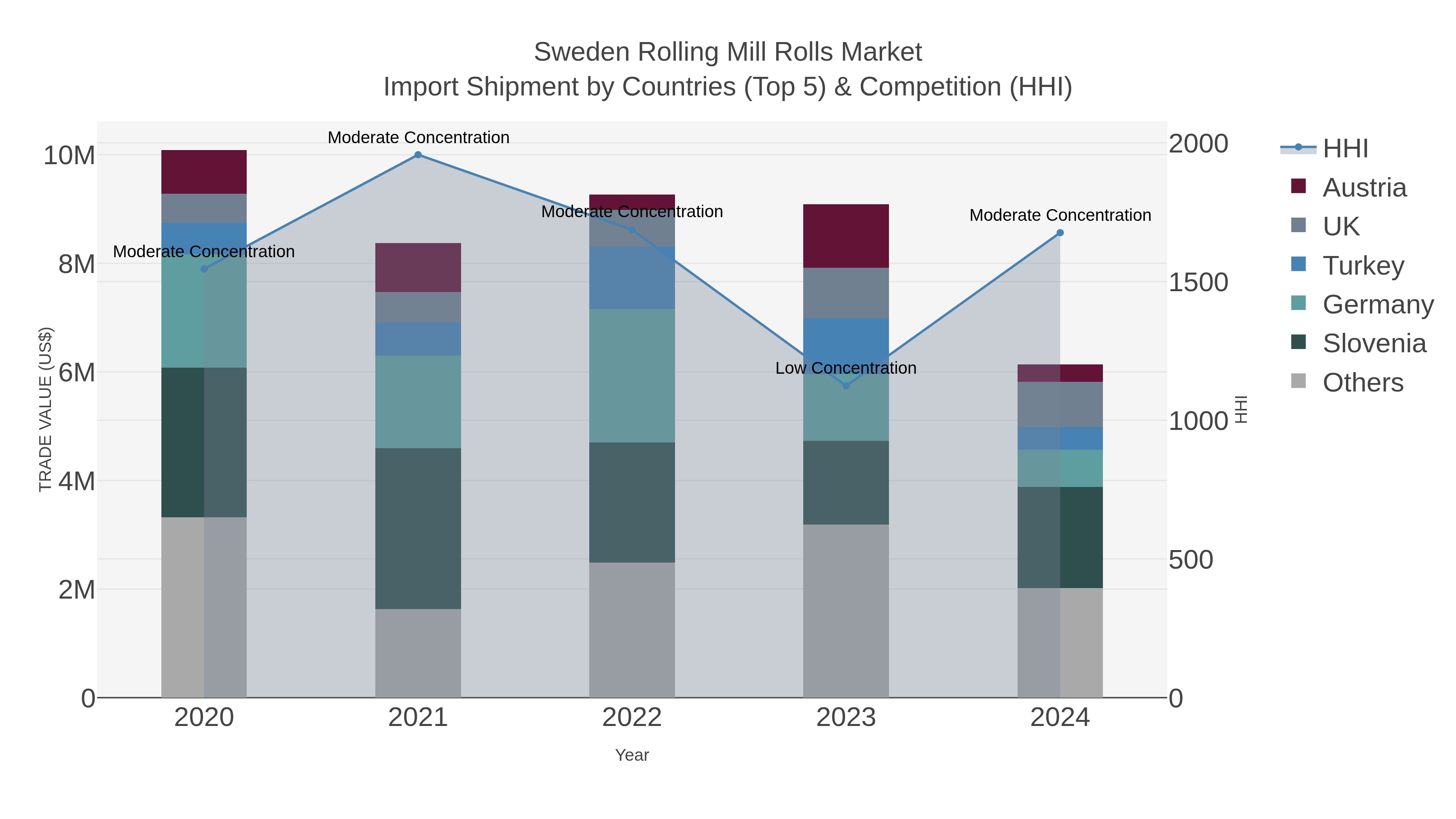 Sweden Rolling Mill Rolls Market Import Shipment by Countries (Top 5) & Competition (HHI)