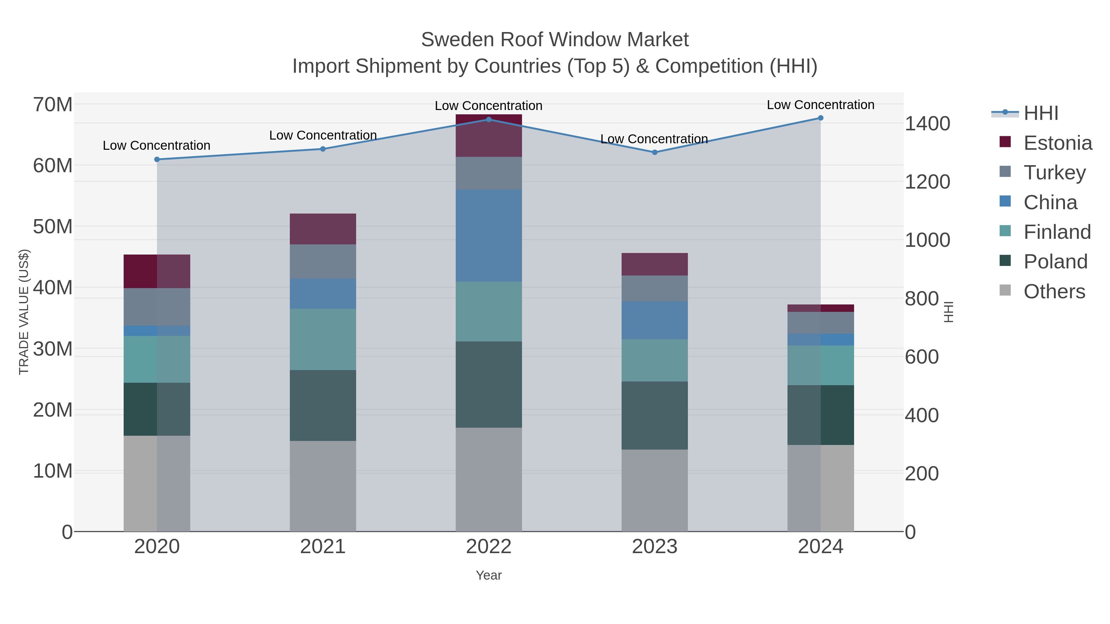 Sweden Roof Window Market Import Shipment by Countries (Top 5) & Competition (HHI)