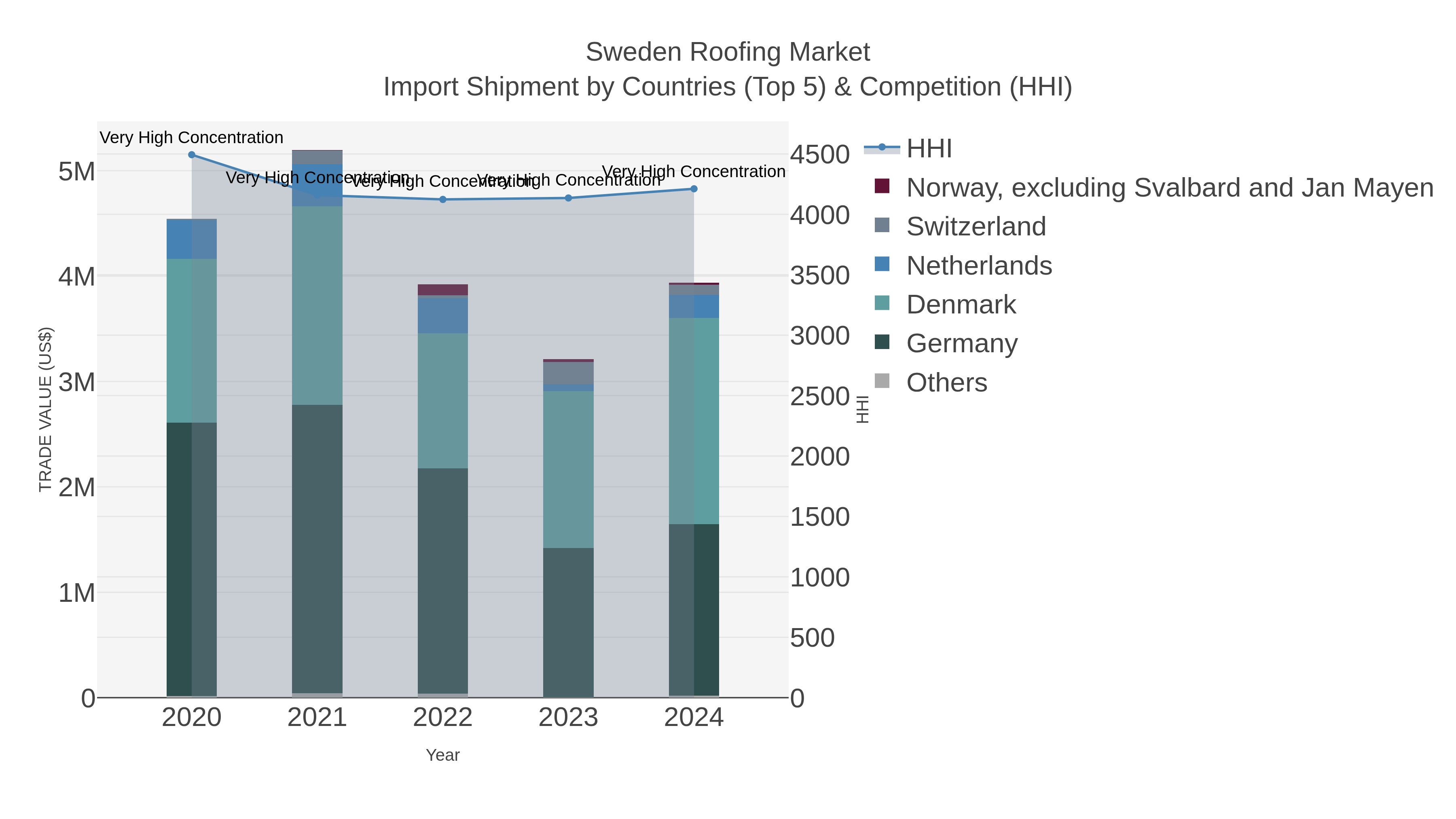 Sweden Roofing Market Import Shipment by Countries (Top 5) & Competition (HHI)