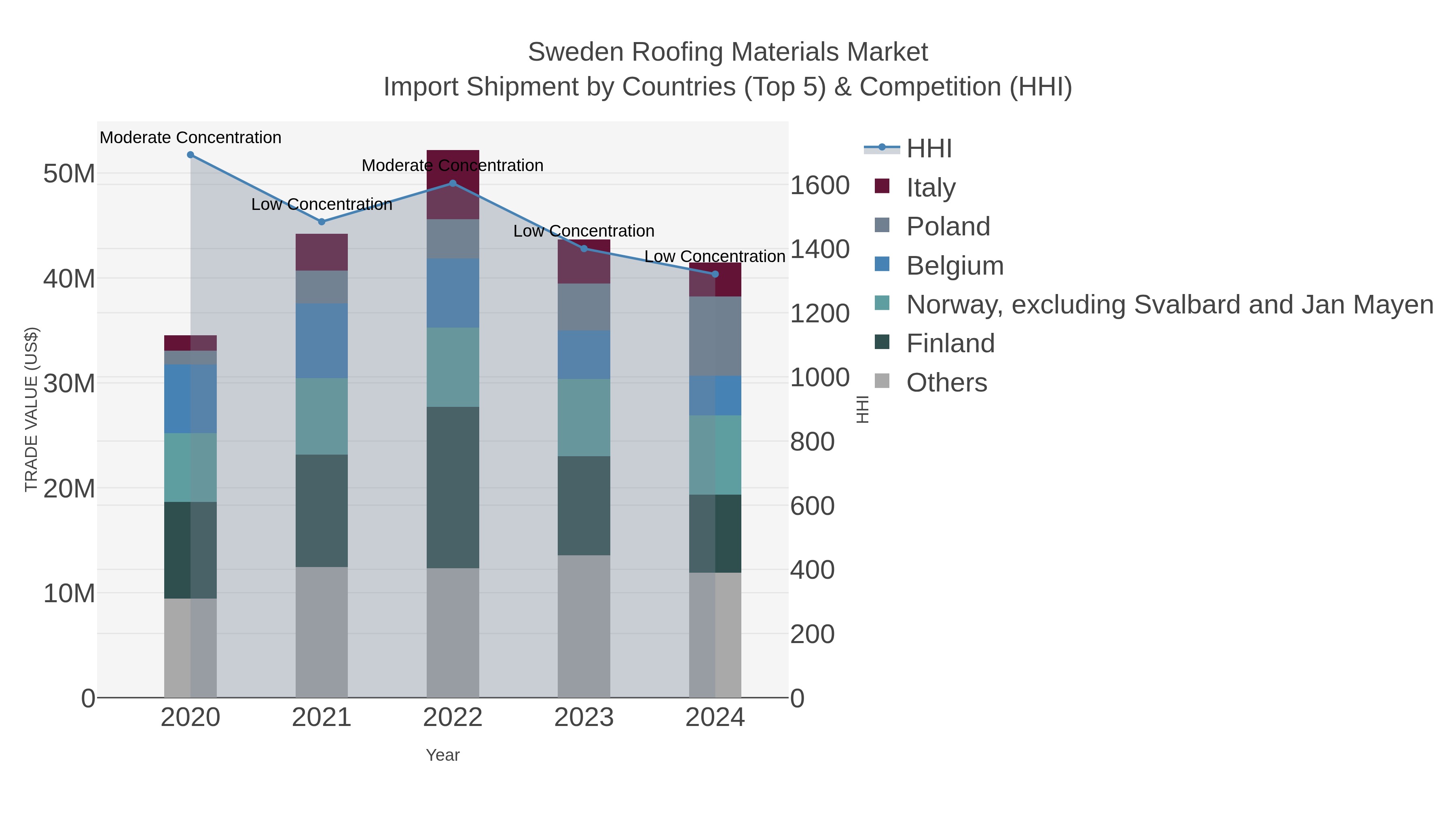 Sweden Roofing Materials Market Import Shipment by Countries (Top 5) & Competition (HHI)