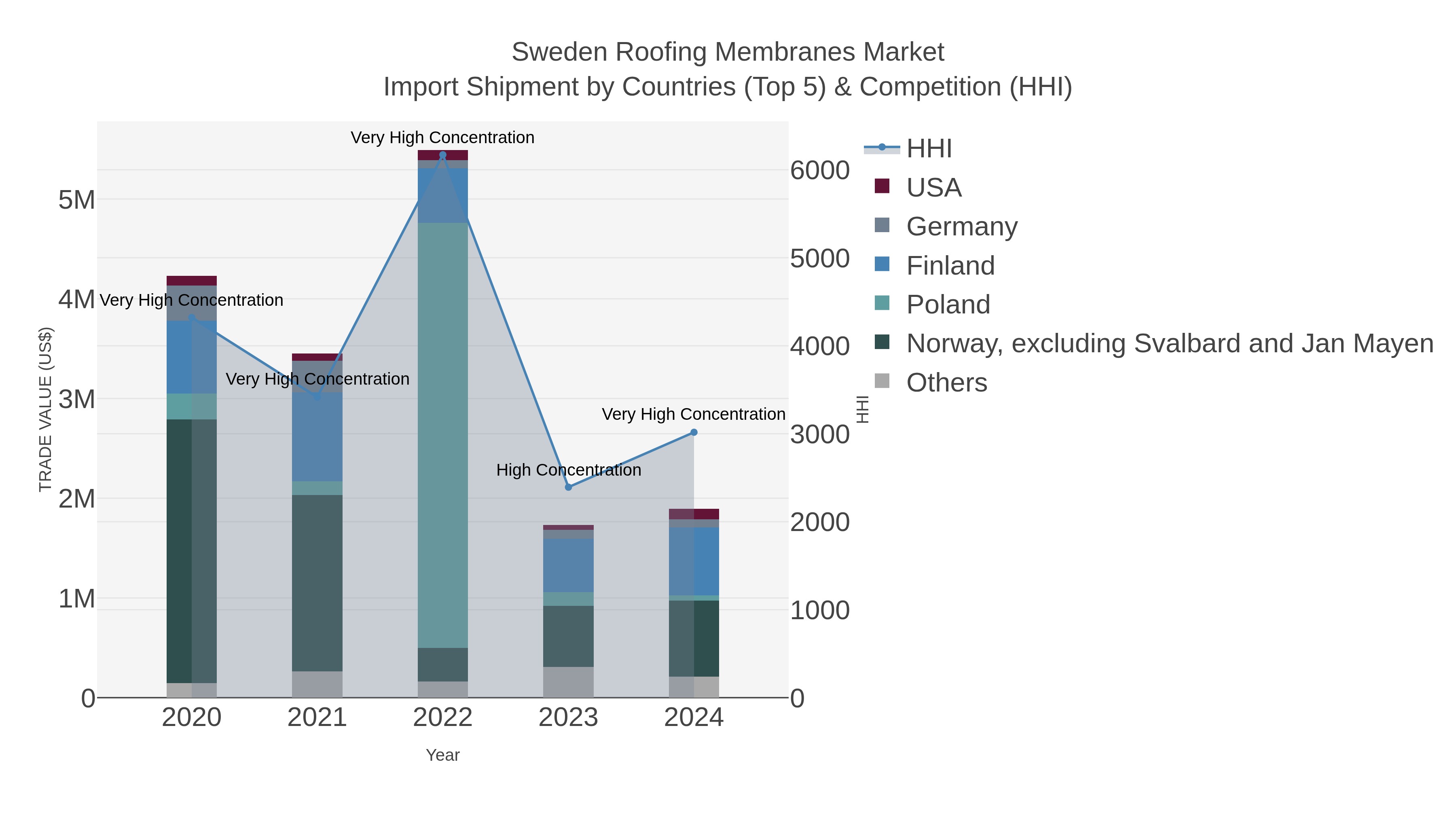 Sweden Roofing Membranes Market Import Shipment by Countries (Top 5) & Competition (HHI)