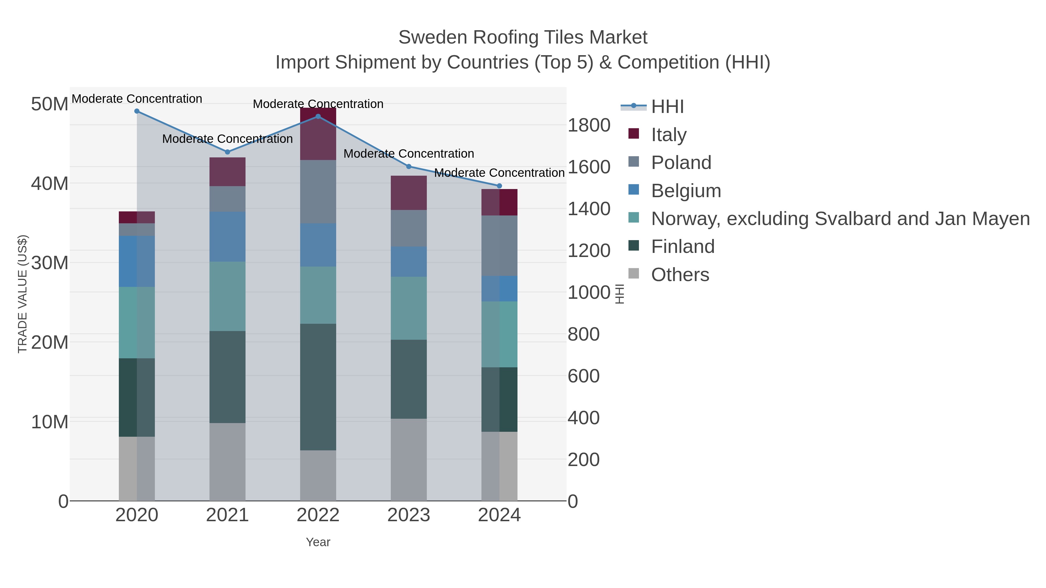 Sweden Roofing Tiles Market Import Shipment by Countries (Top 5) & Competition (HHI)