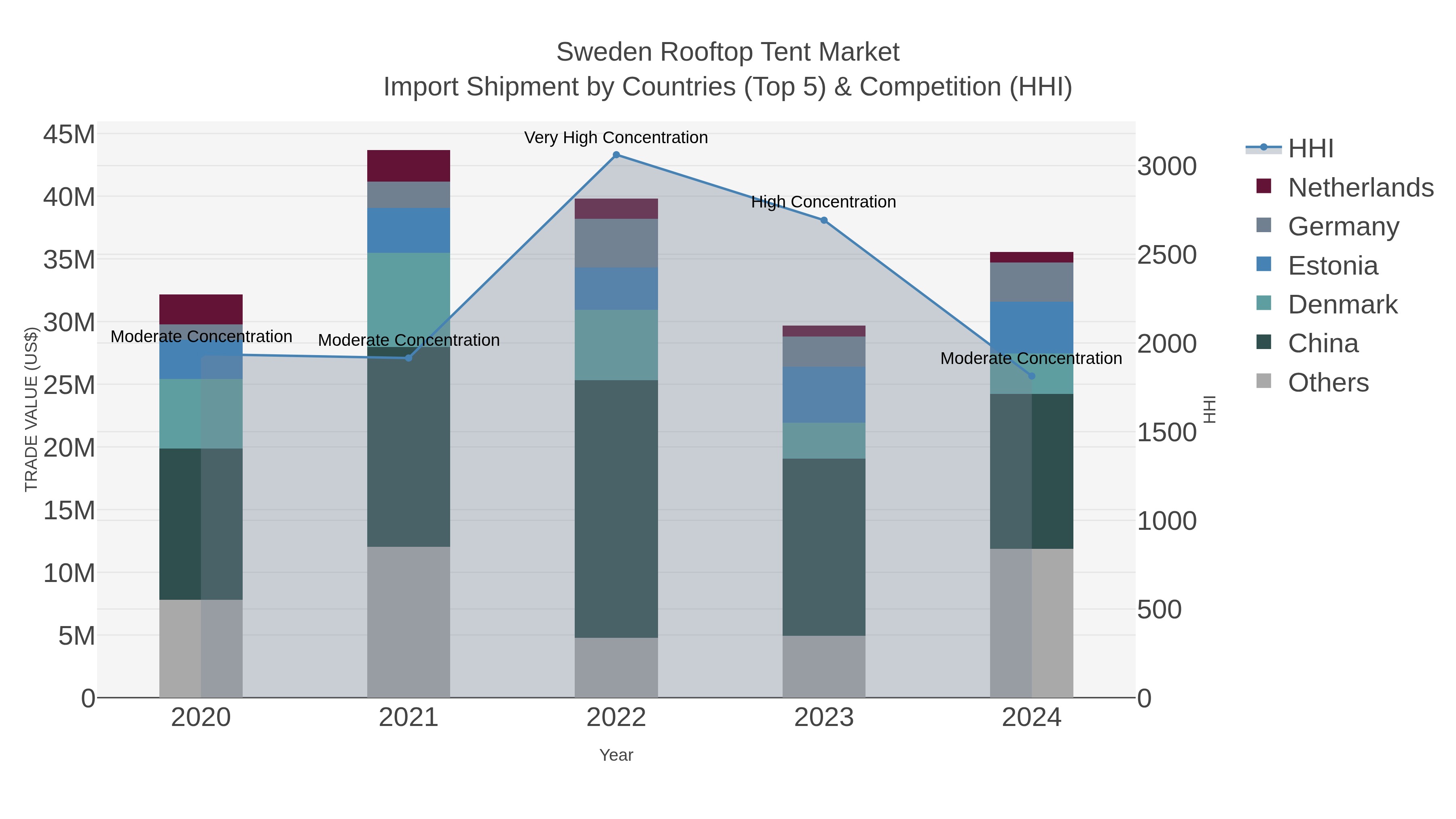 Sweden Rooftop Tent Market Import Shipment by Countries (Top 5) & Competition (HHI)