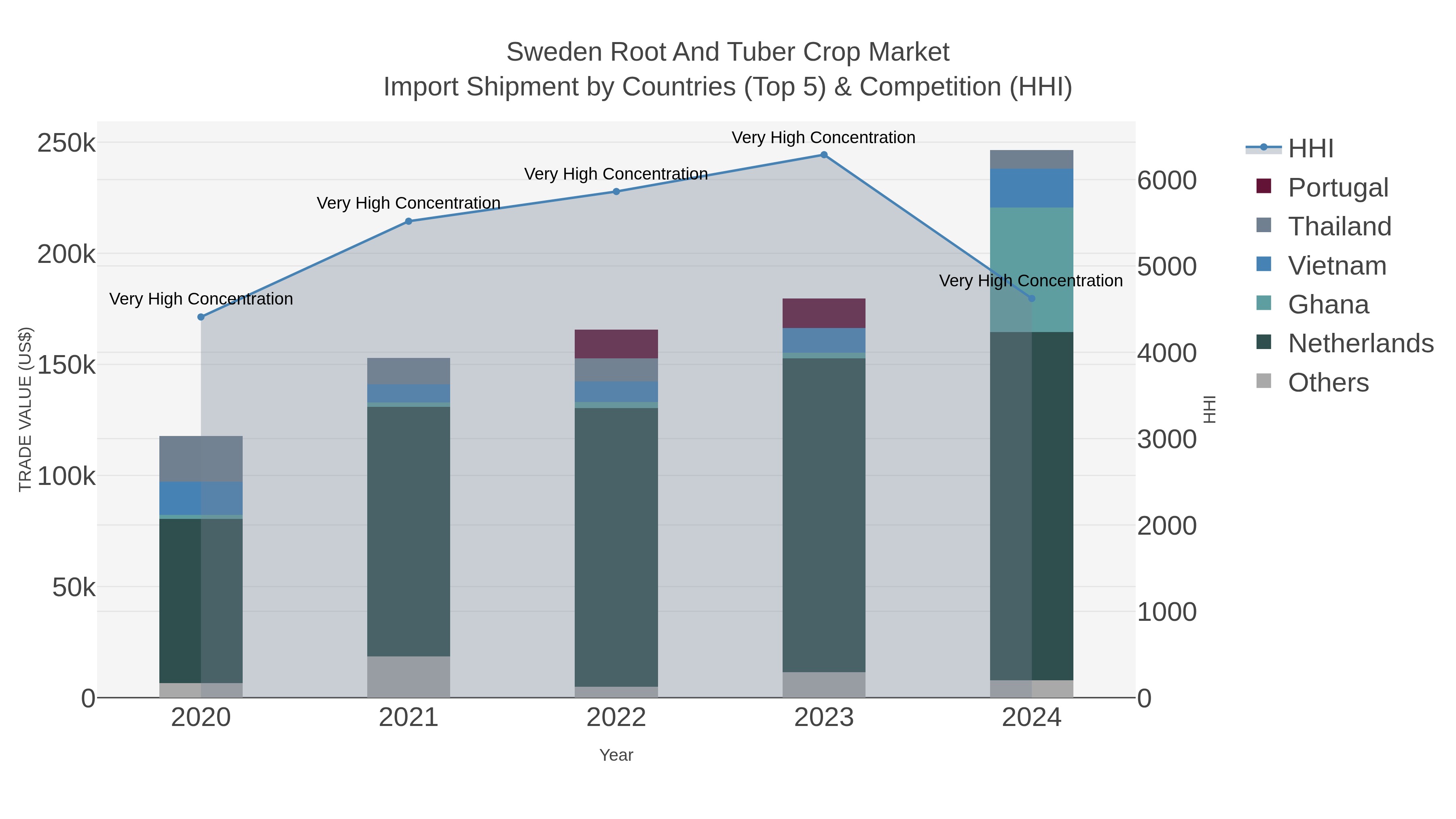 Sweden Root And Tuber Crop Market Import Shipment by Countries (Top 5) & Competition (HHI)