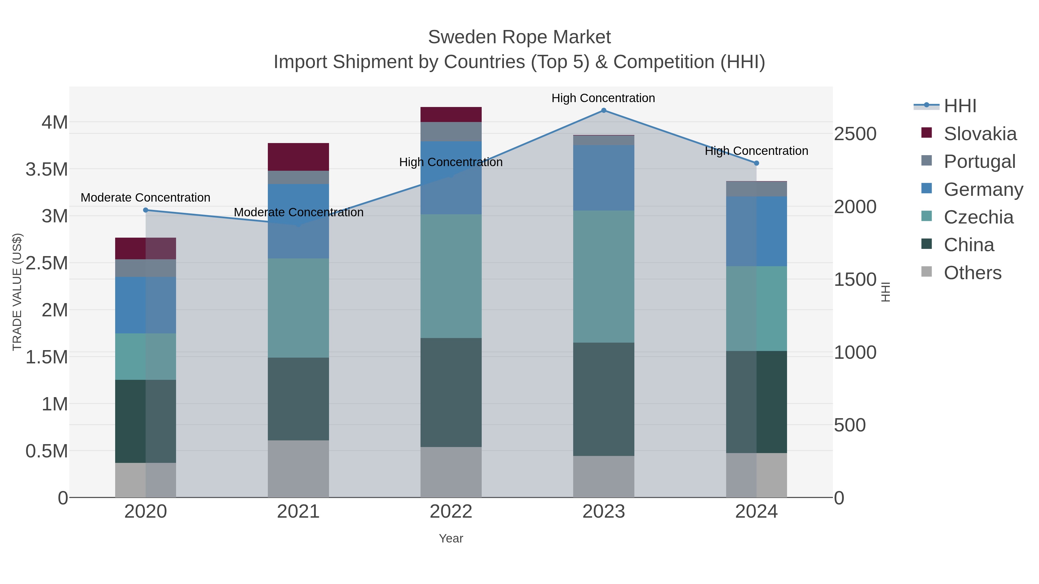 Sweden Rope Market Import Shipment by Countries (Top 5) & Competition (HHI)