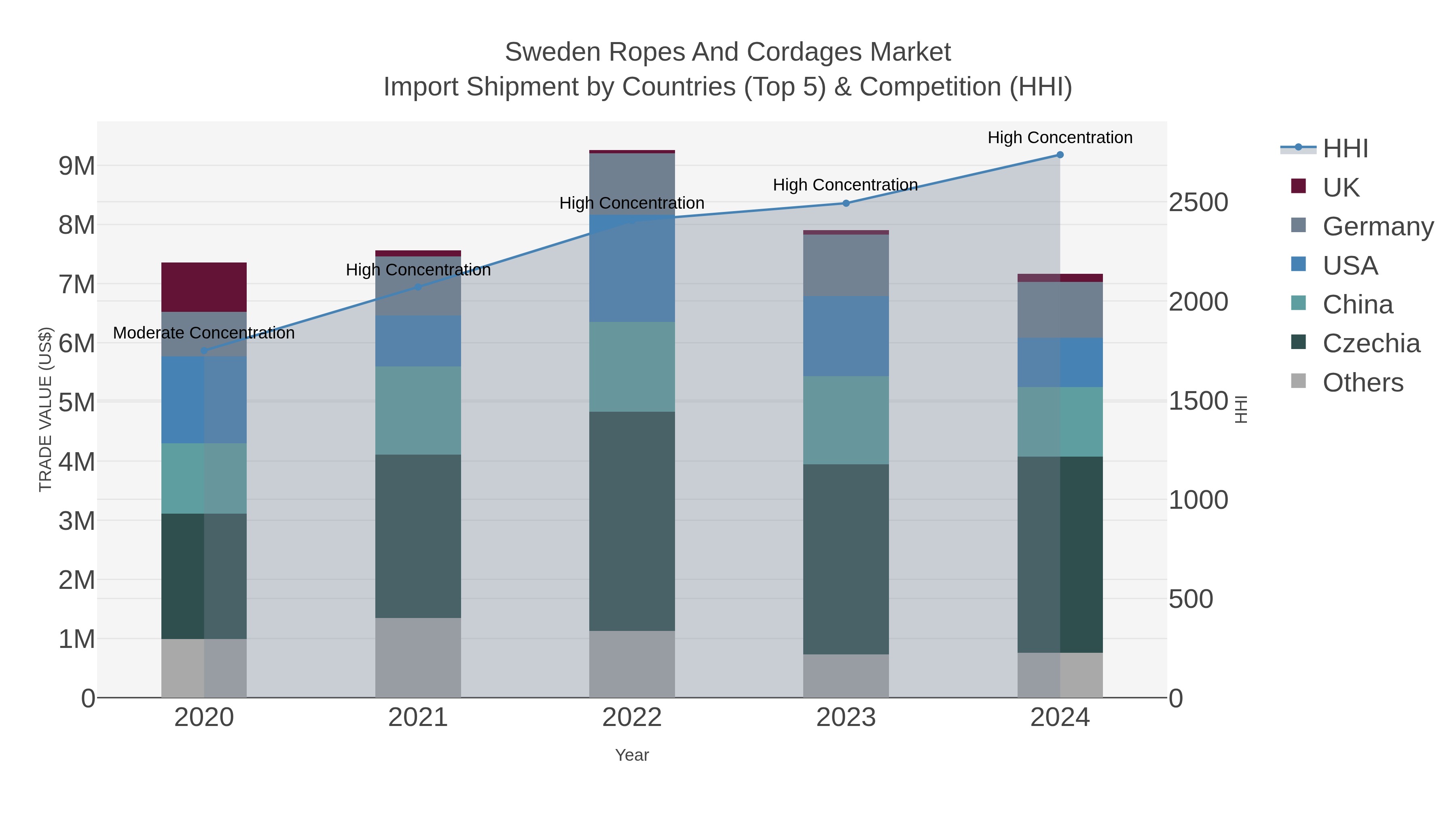 Sweden Ropes And Cordages Market Import Shipment by Countries (Top 5) & Competition (HHI)