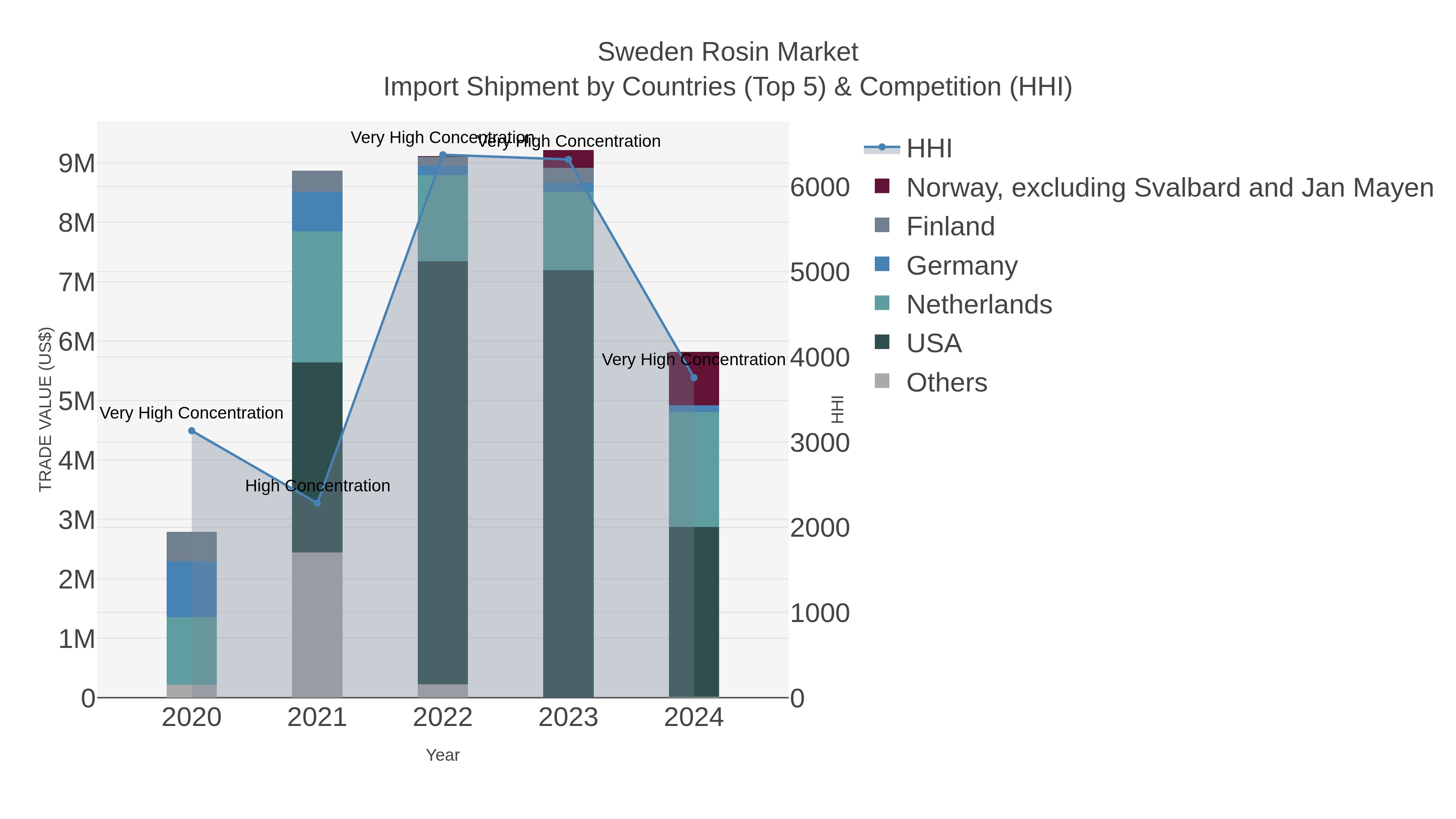 Sweden Rosin Market Import Shipment by Countries (Top 5) & Competition (HHI)