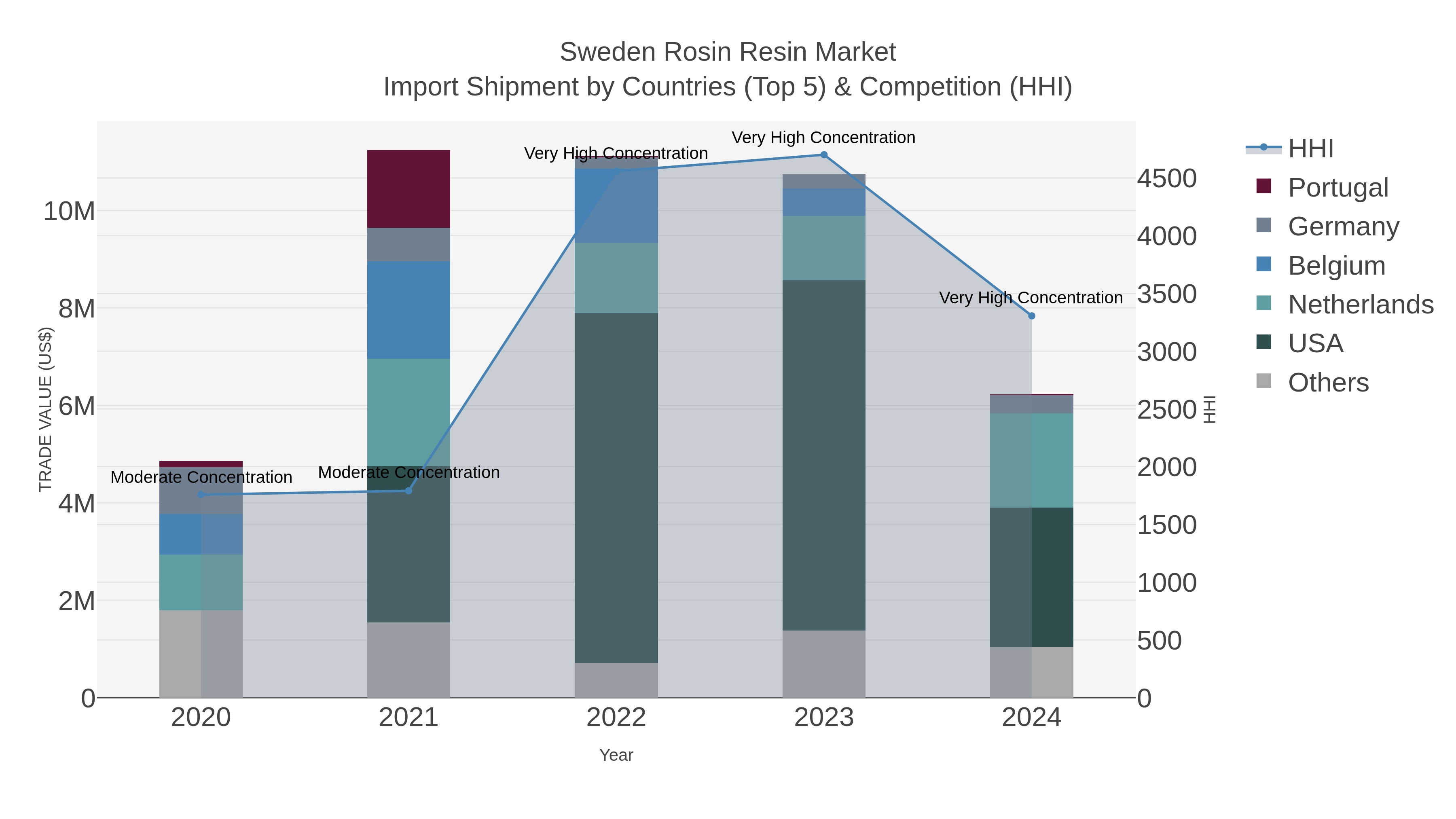 Sweden Rosin Resin Market Import Shipment by Countries (Top 5) & Competition (HHI)