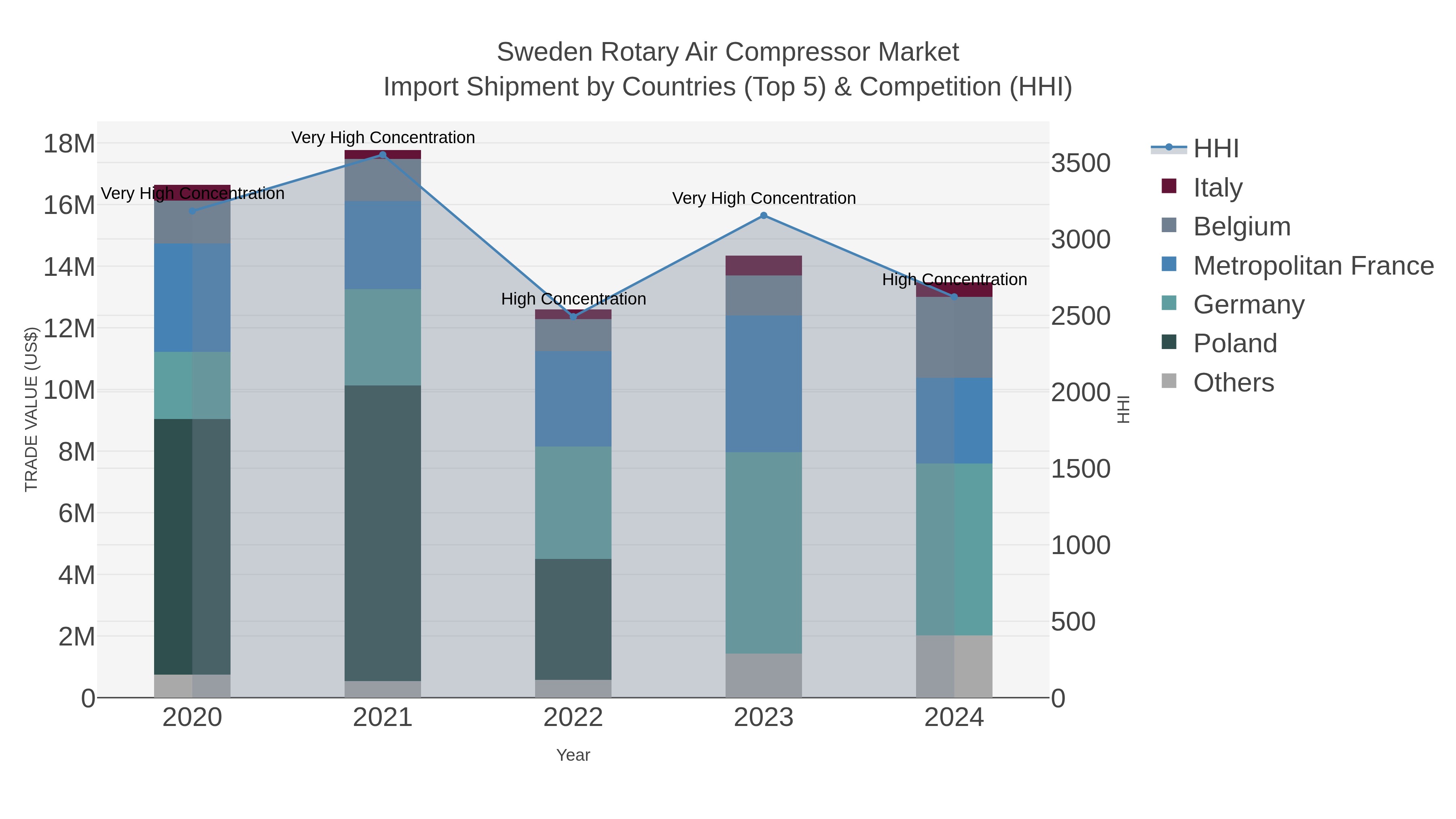 Sweden Rotary Air Compressor Market Import Shipment by Countries (Top 5) & Competition (HHI)