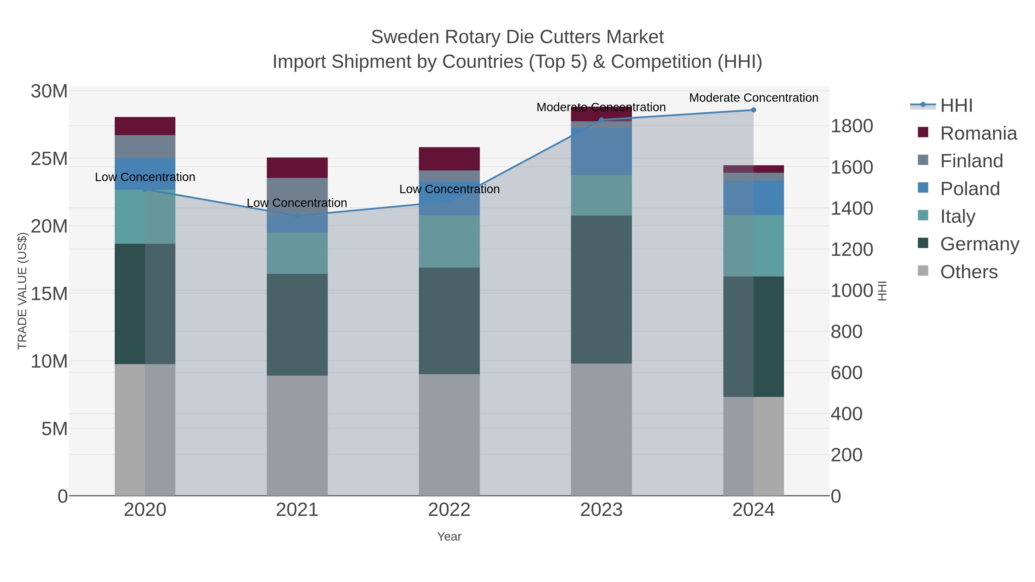 Sweden Rotary Die Cutters Market Import Shipment by Countries (Top 5) & Competition (HHI)