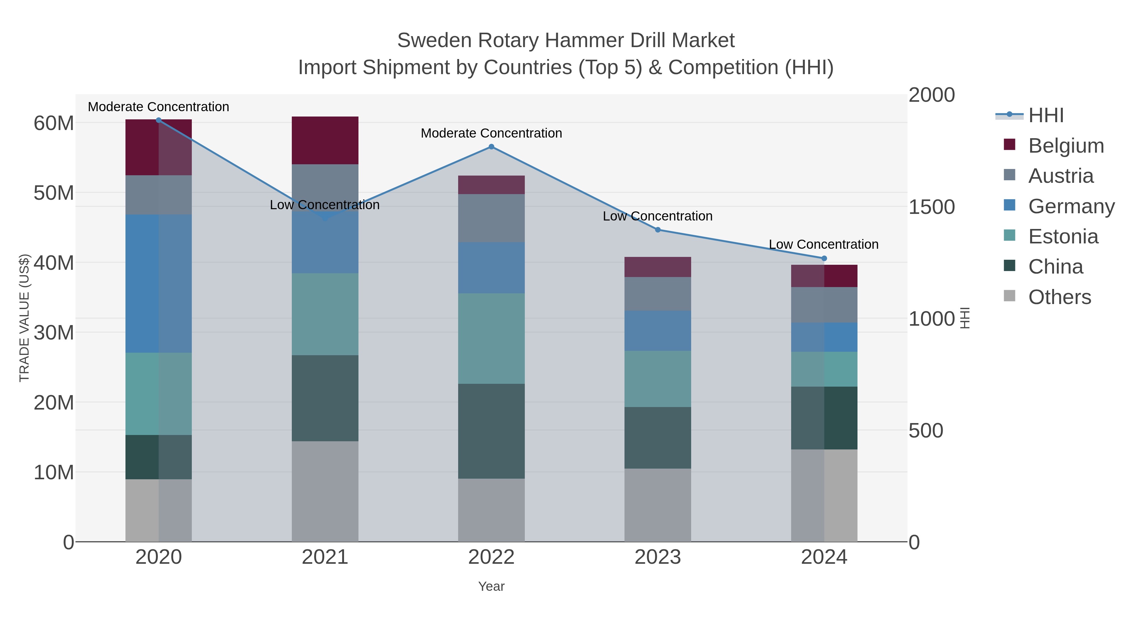 Sweden Rotary Hammer Drill Market Import Shipment by Countries (Top 5) & Competition (HHI)