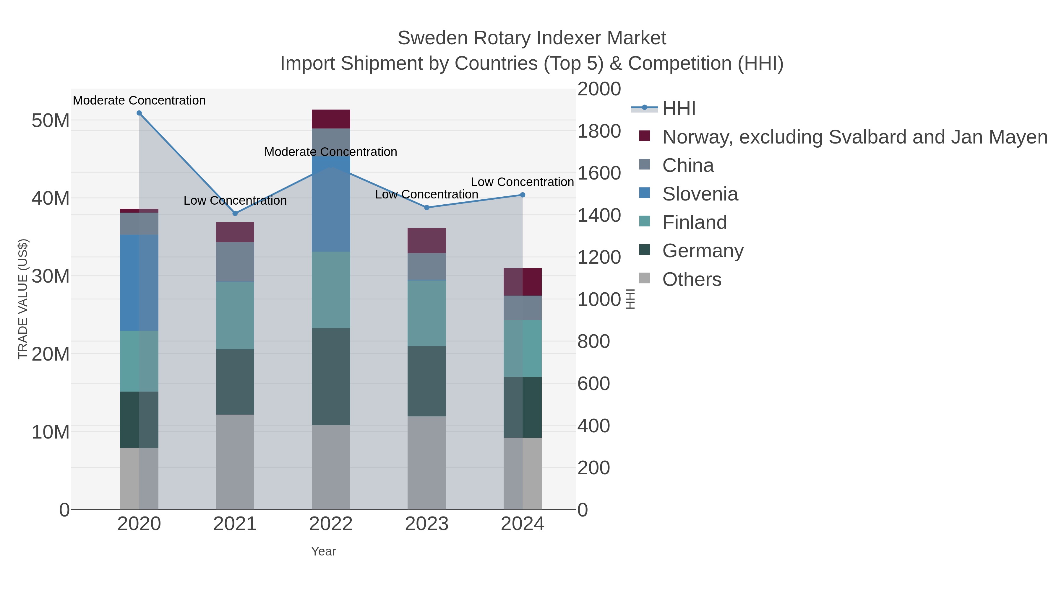 Sweden Rotary Indexer Market Import Shipment by Countries (Top 5) & Competition (HHI)