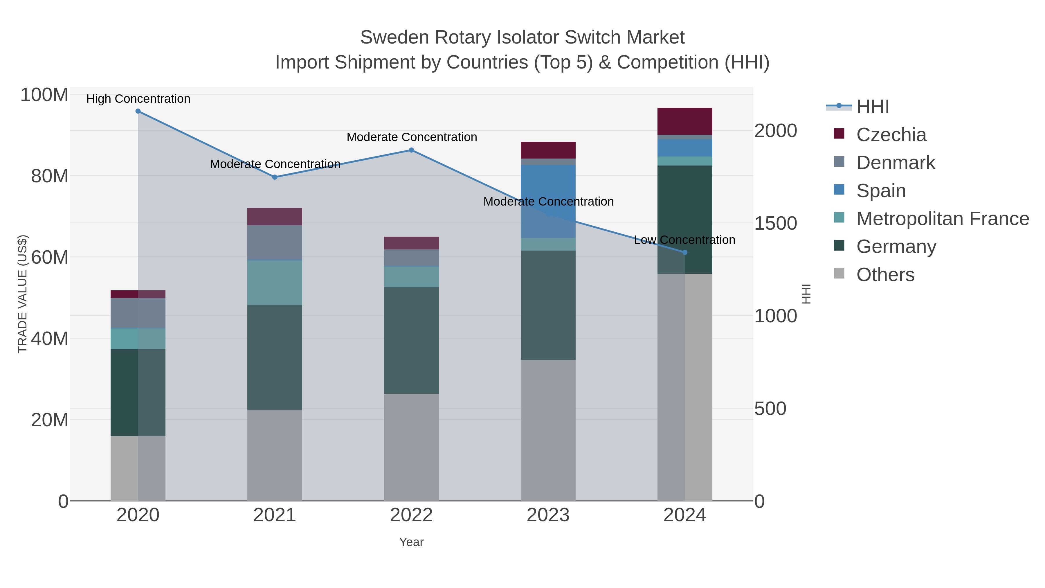 Sweden Rotary Isolator Switch Market Import Shipment by Countries (Top 5) & Competition (HHI)