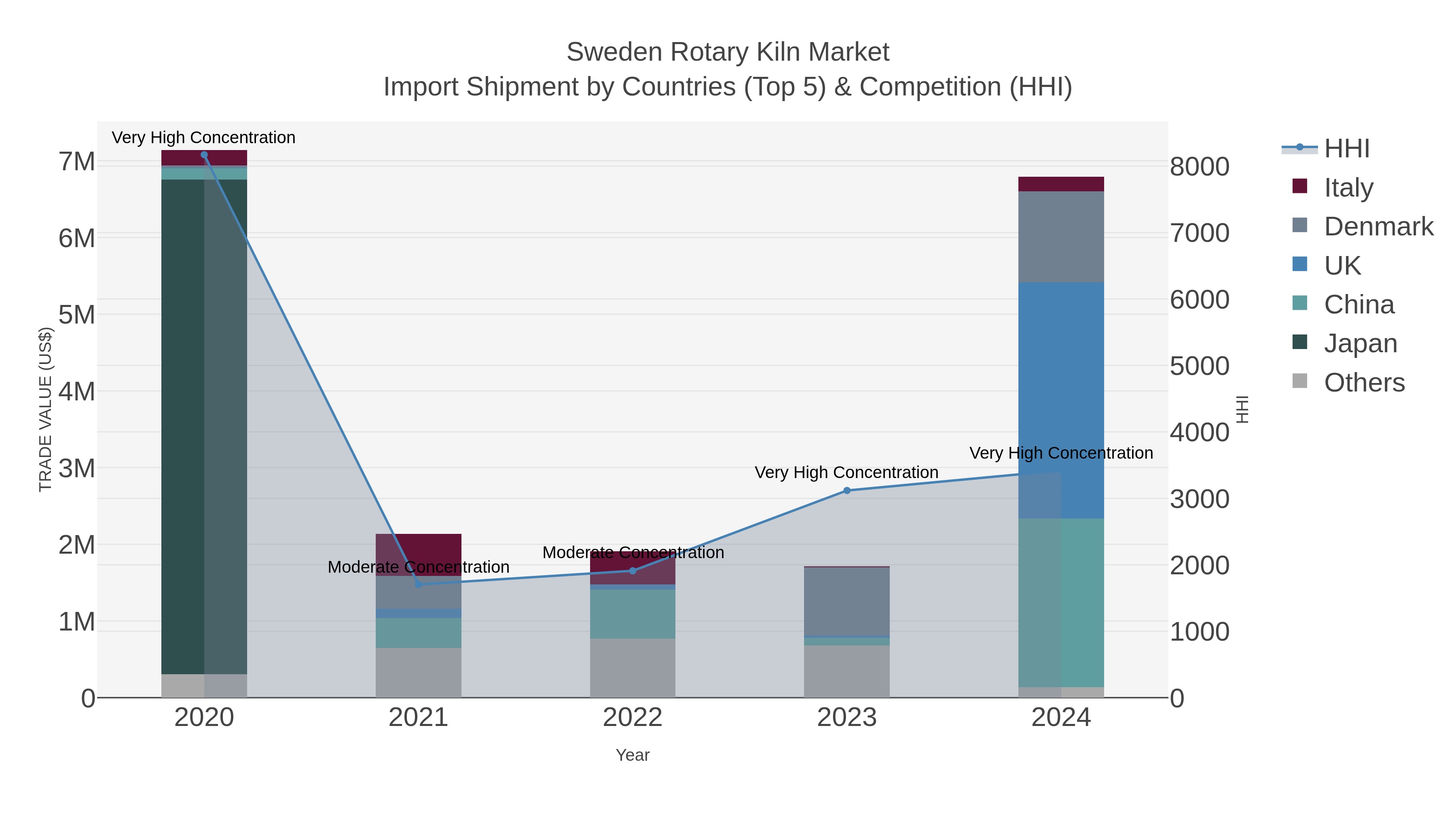 Sweden Rotary Kiln Market Import Shipment by Countries (Top 5) & Competition (HHI)
