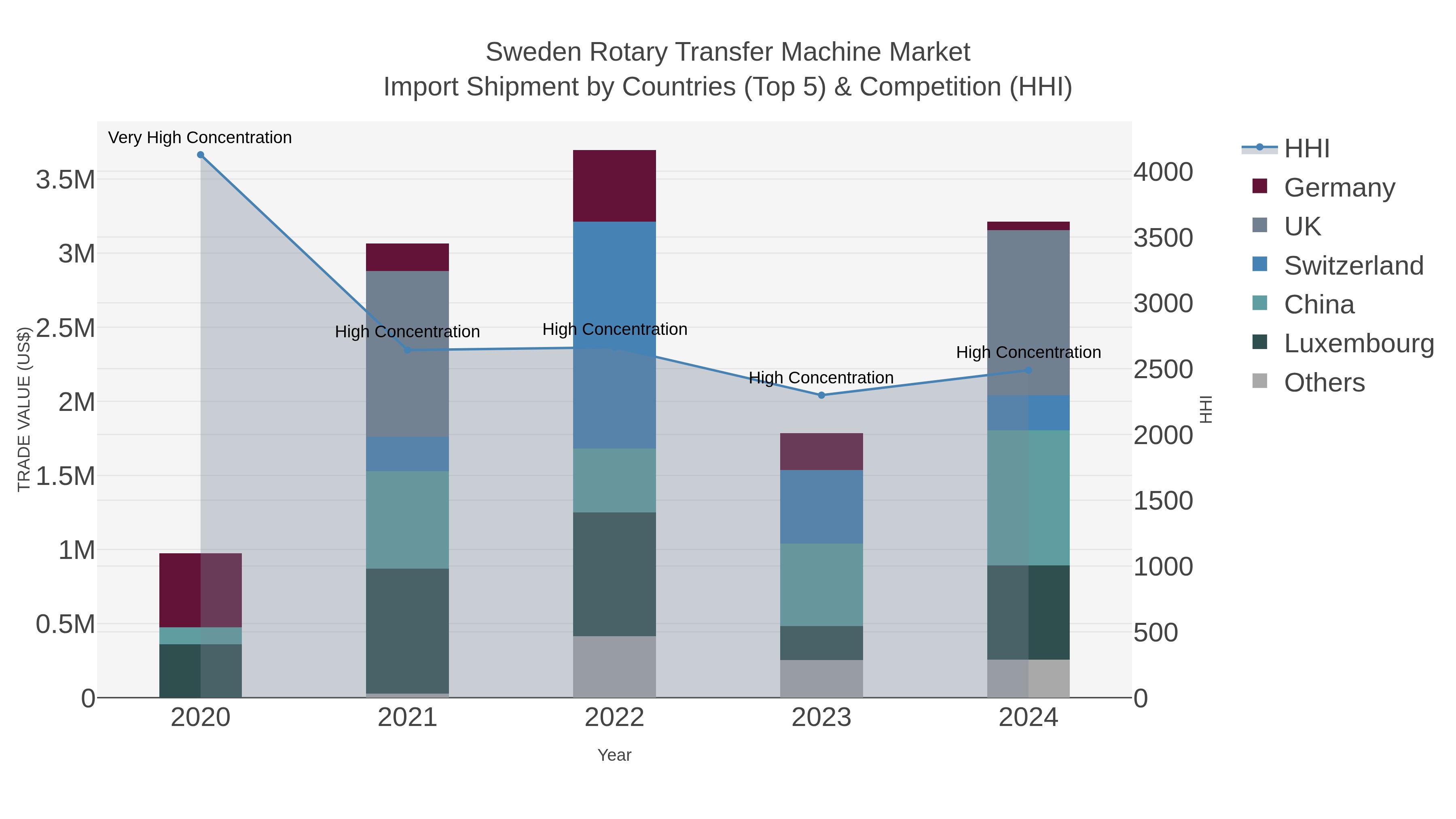 Sweden Rotary Transfer Machine Market Import Shipment by Countries (Top 5) & Competition (HHI)