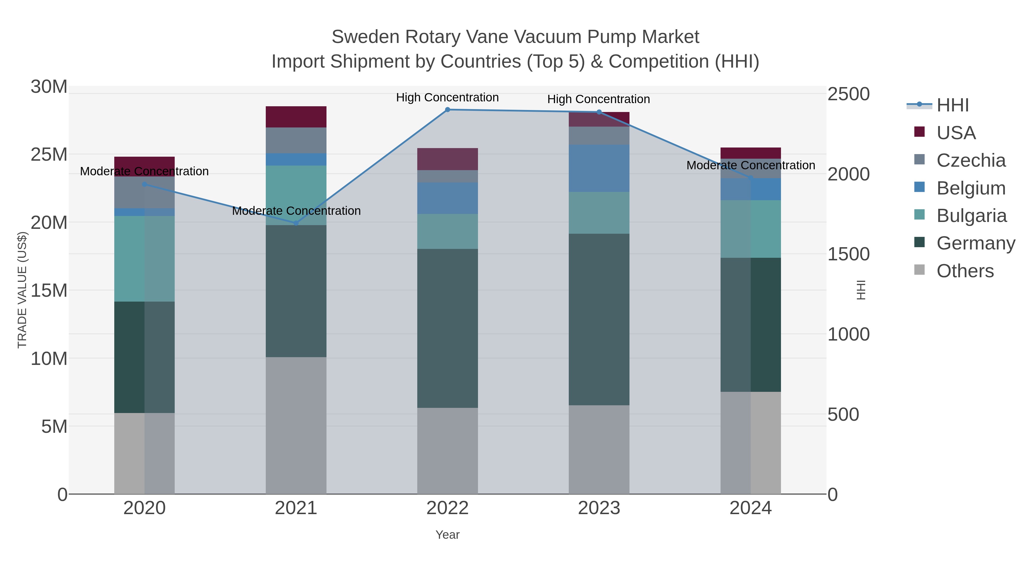 Sweden Rotary Vane Vacuum Pump Market Import Shipment by Countries (Top 5) & Competition (HHI)