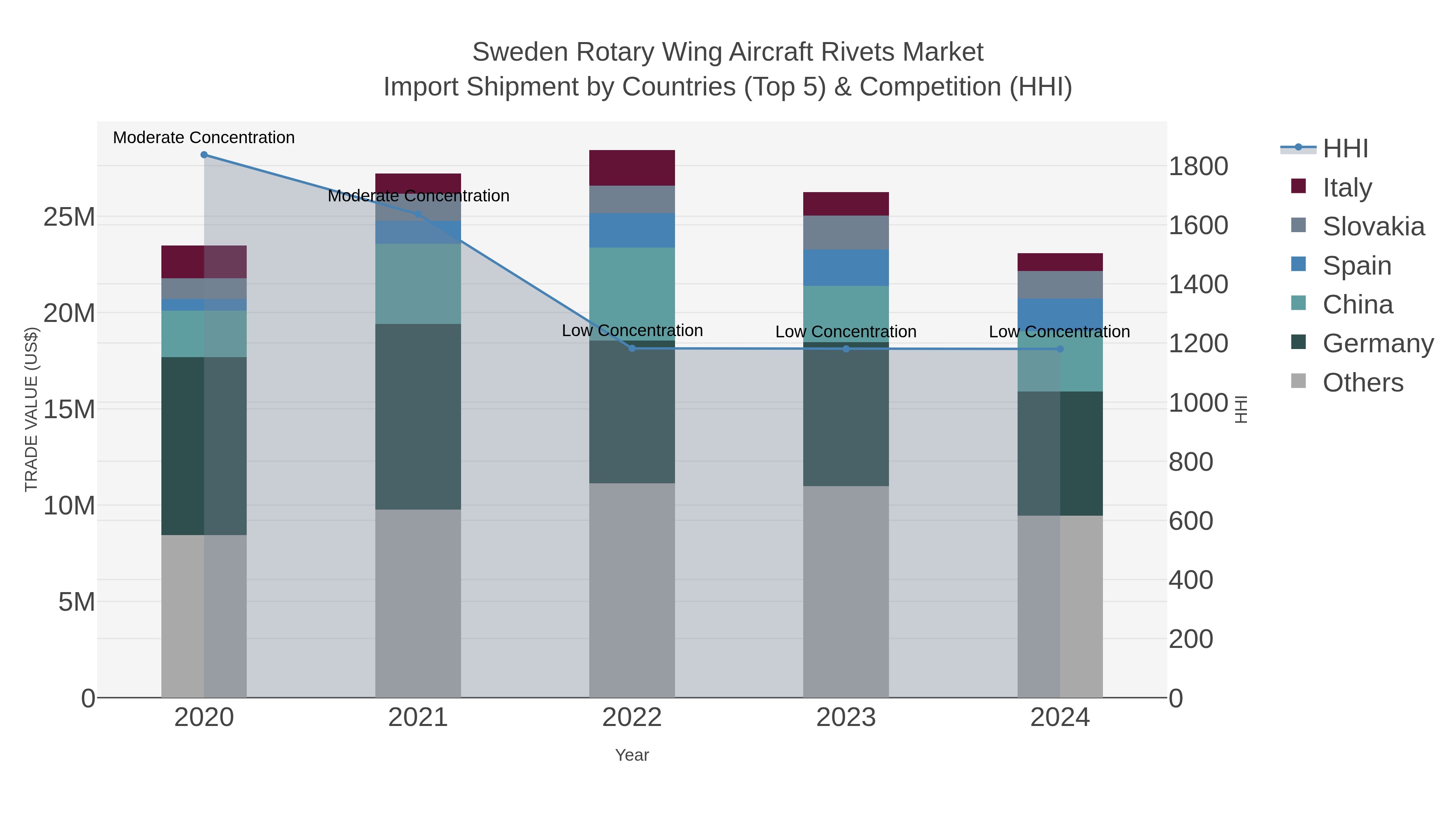 Sweden Rotary Wing Aircraft Rivets Market Import Shipment by Countries (Top 5) & Competition (HHI)