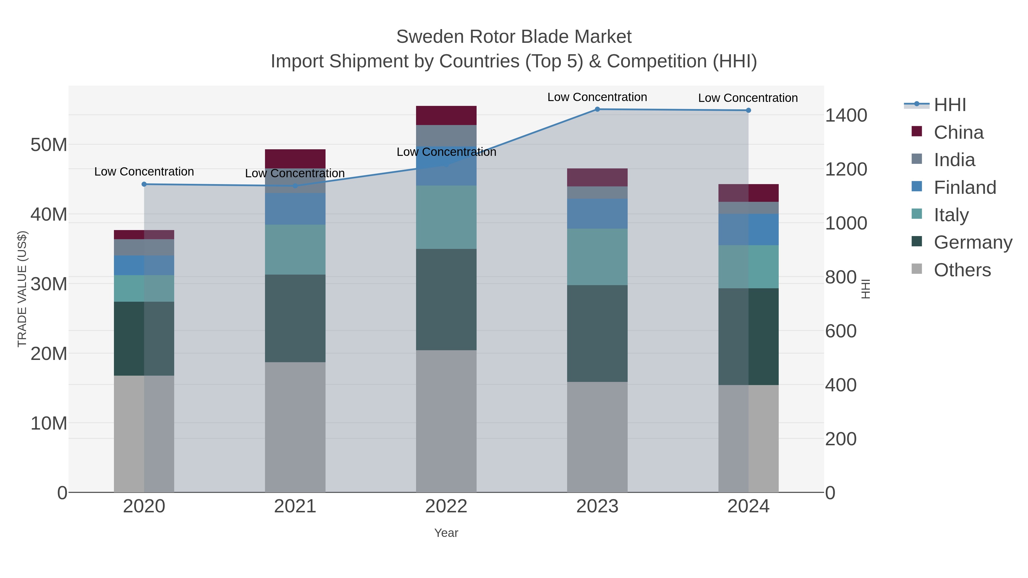 Sweden Rotor Blade Market Import Shipment by Countries (Top 5) & Competition (HHI)