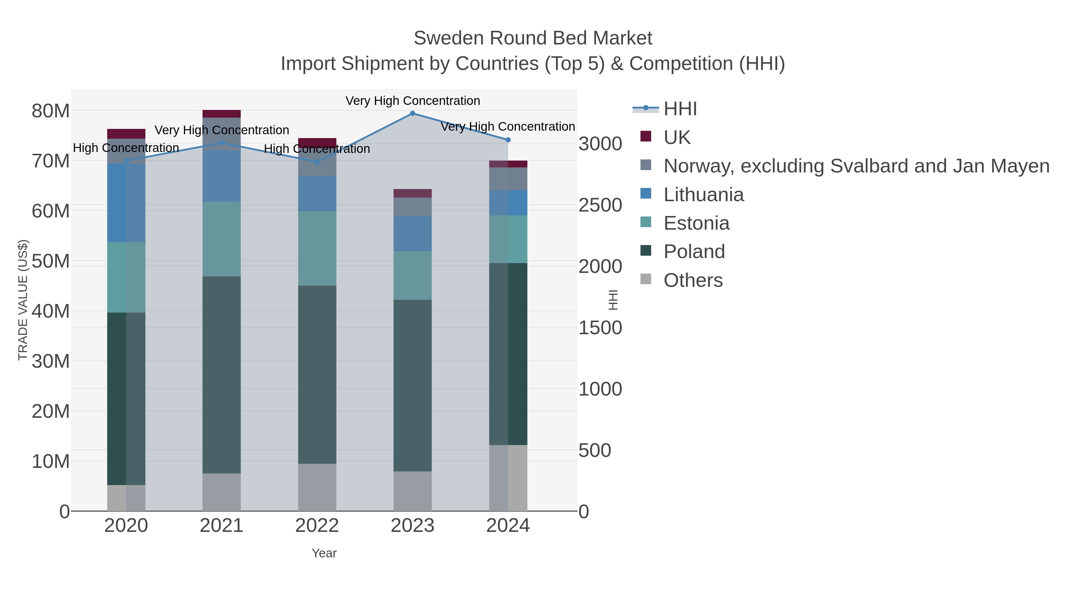 Sweden Round Bed Market Import Shipment by Countries (Top 5) & Competition (HHI)