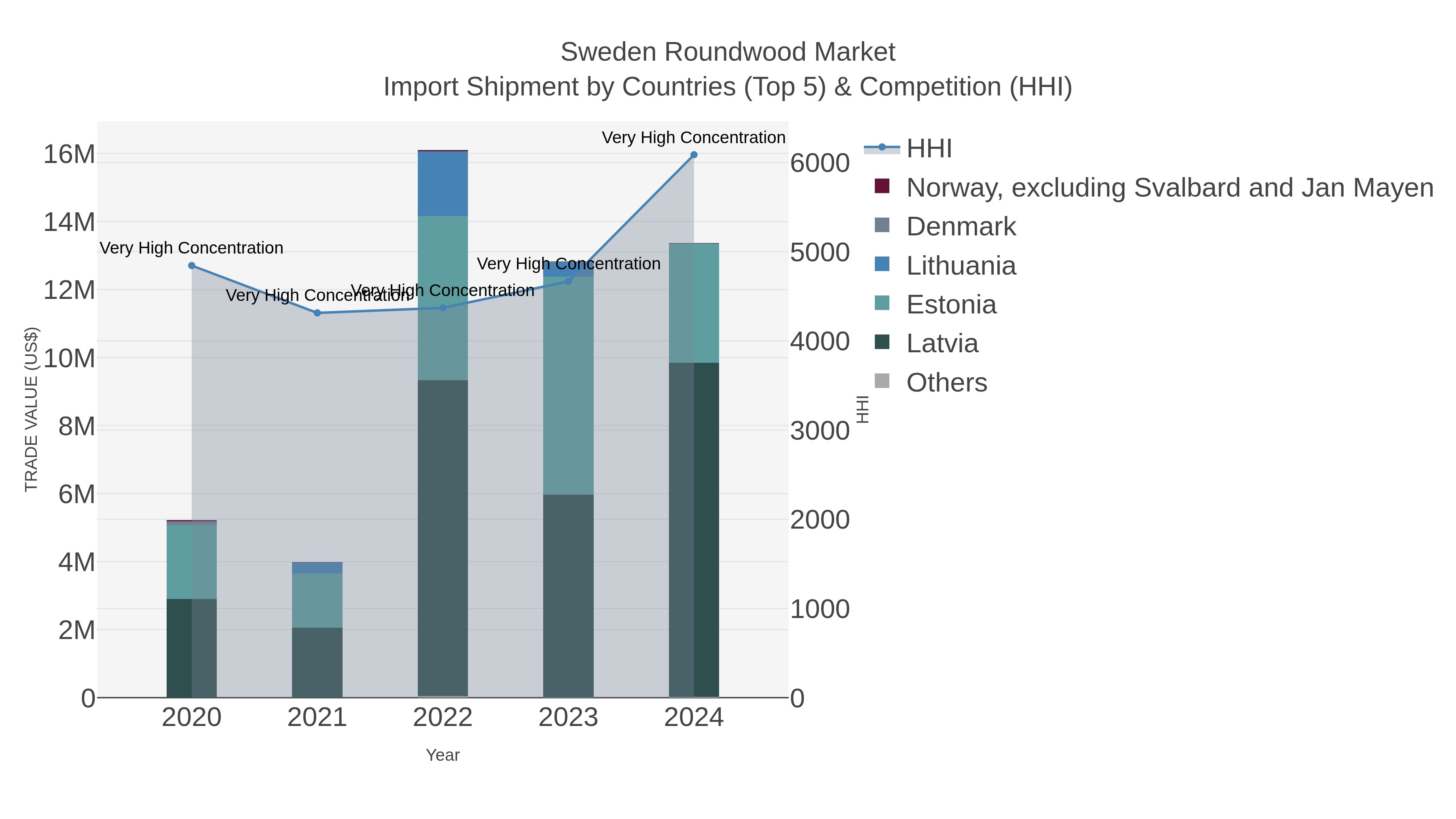 Sweden Roundwood Market Import Shipment by Countries (Top 5) & Competition (HHI)