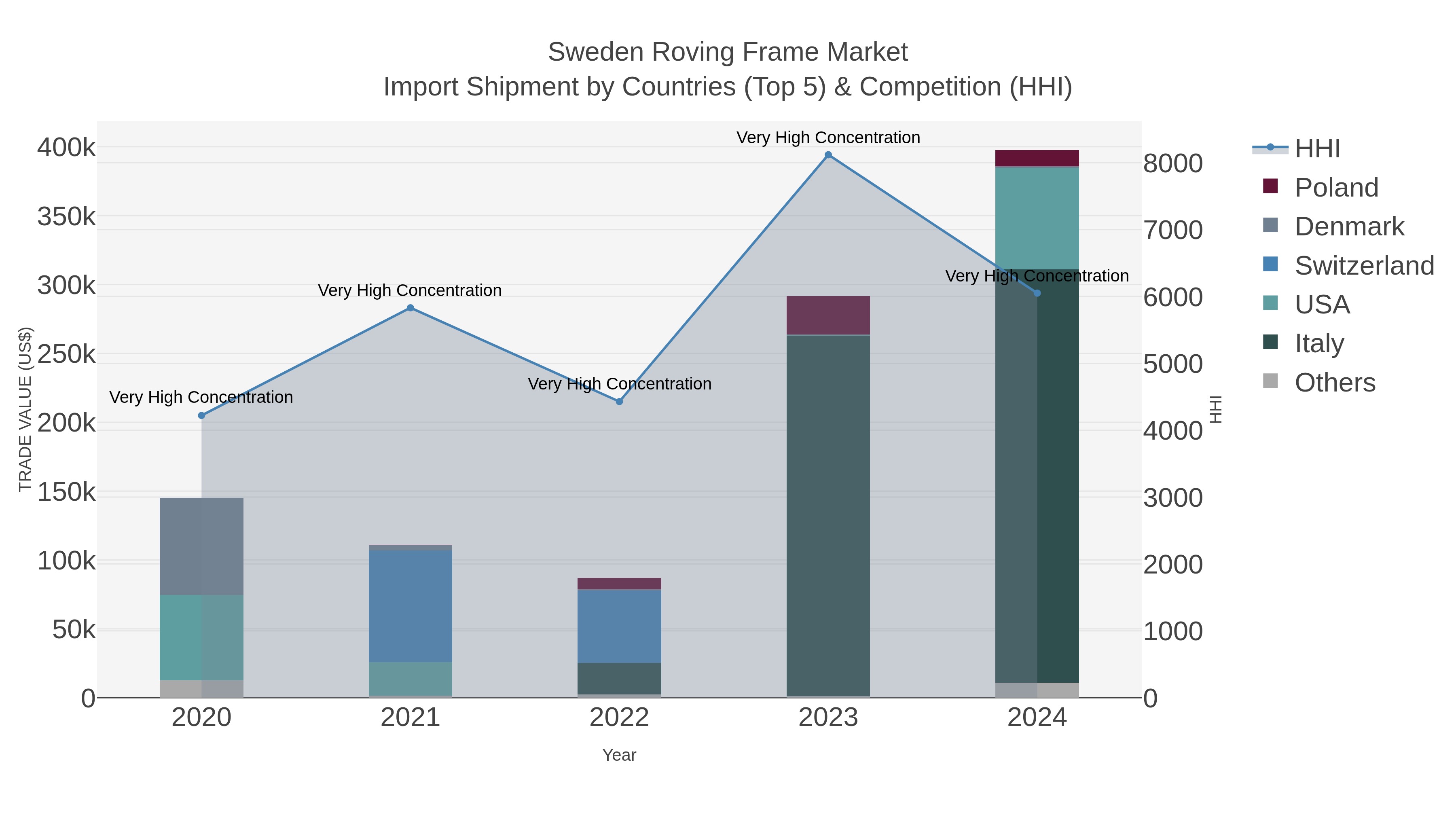 Sweden Roving Frame Market Import Shipment by Countries (Top 5) & Competition (HHI)
