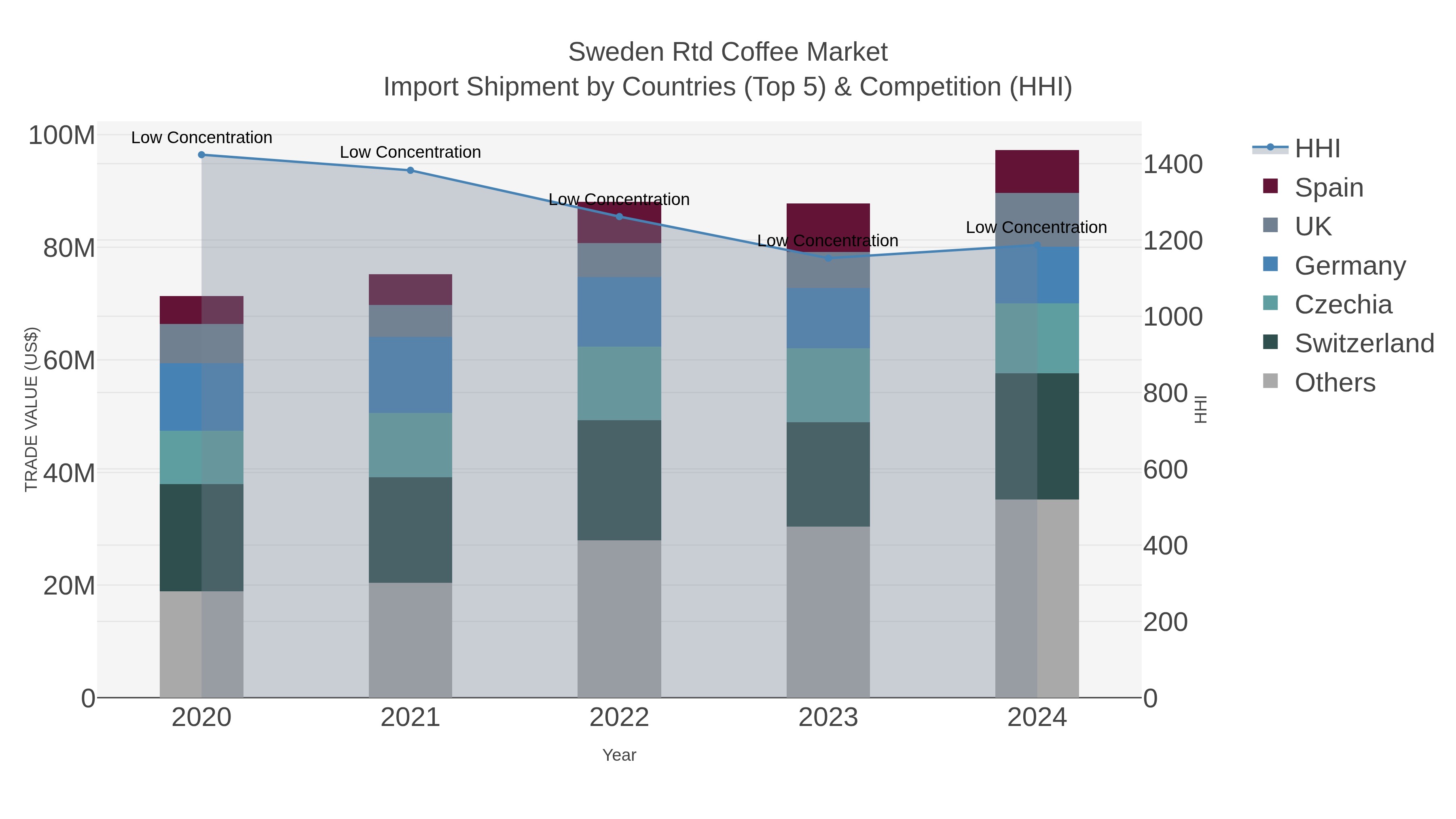 Sweden Rtd Coffee Market Import Shipment by Countries (Top 5) & Competition (HHI)