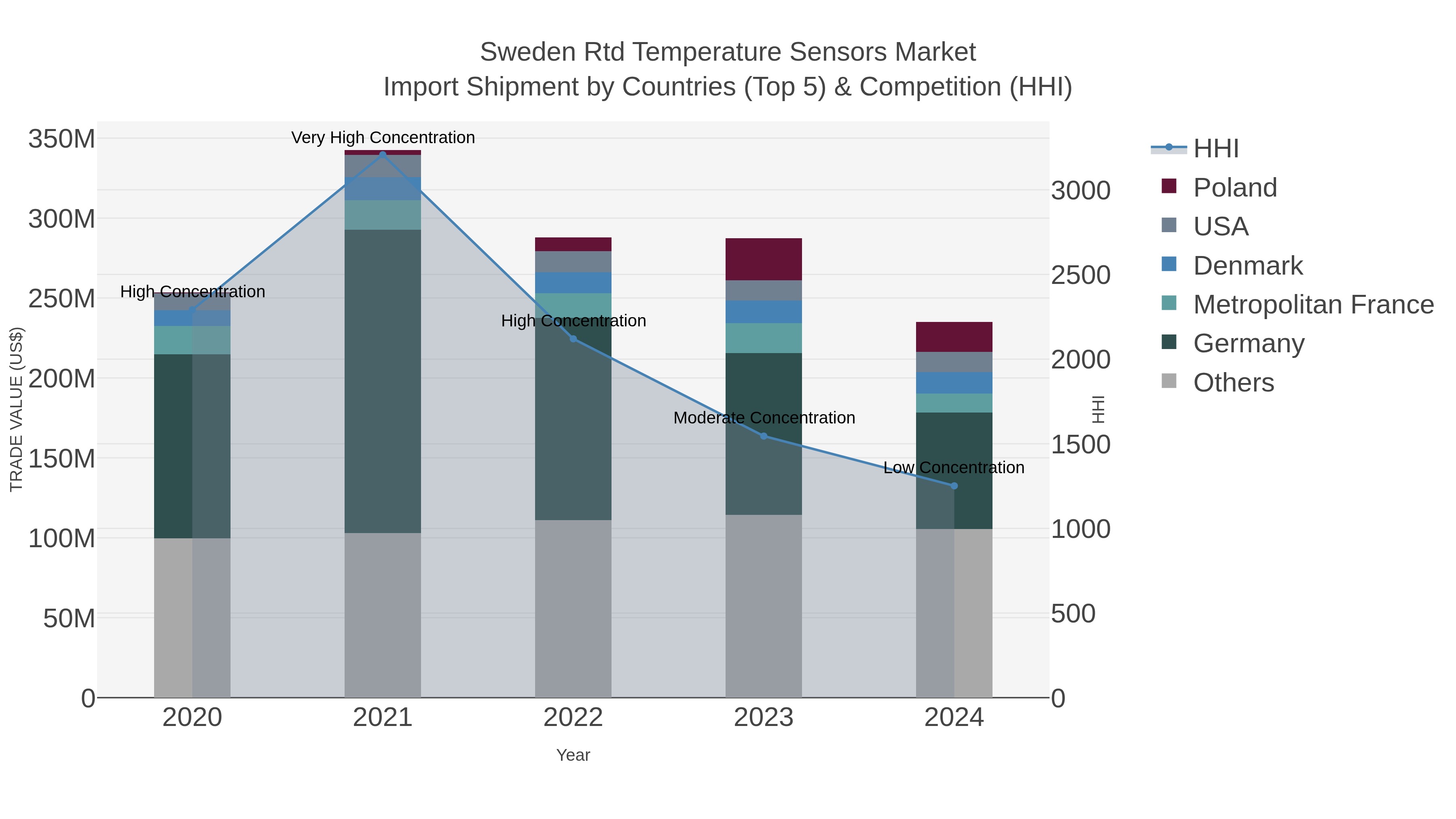 Sweden Rtd Temperature Sensors Market Import Shipment by Countries (Top 5) & Competition (HHI)