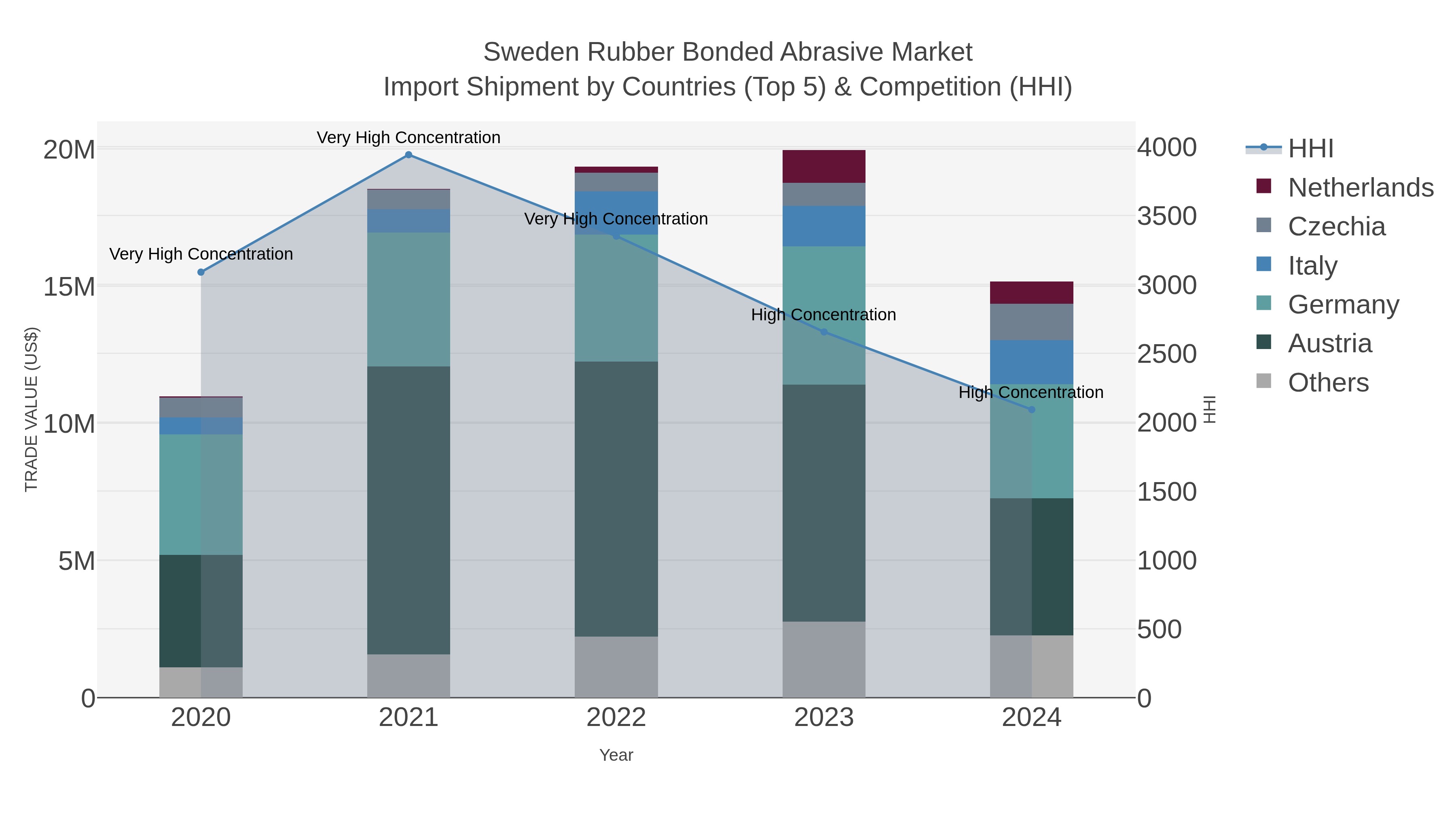 Sweden Rubber Bonded Abrasive Market Import Shipment by Countries (Top 5) & Competition (HHI)