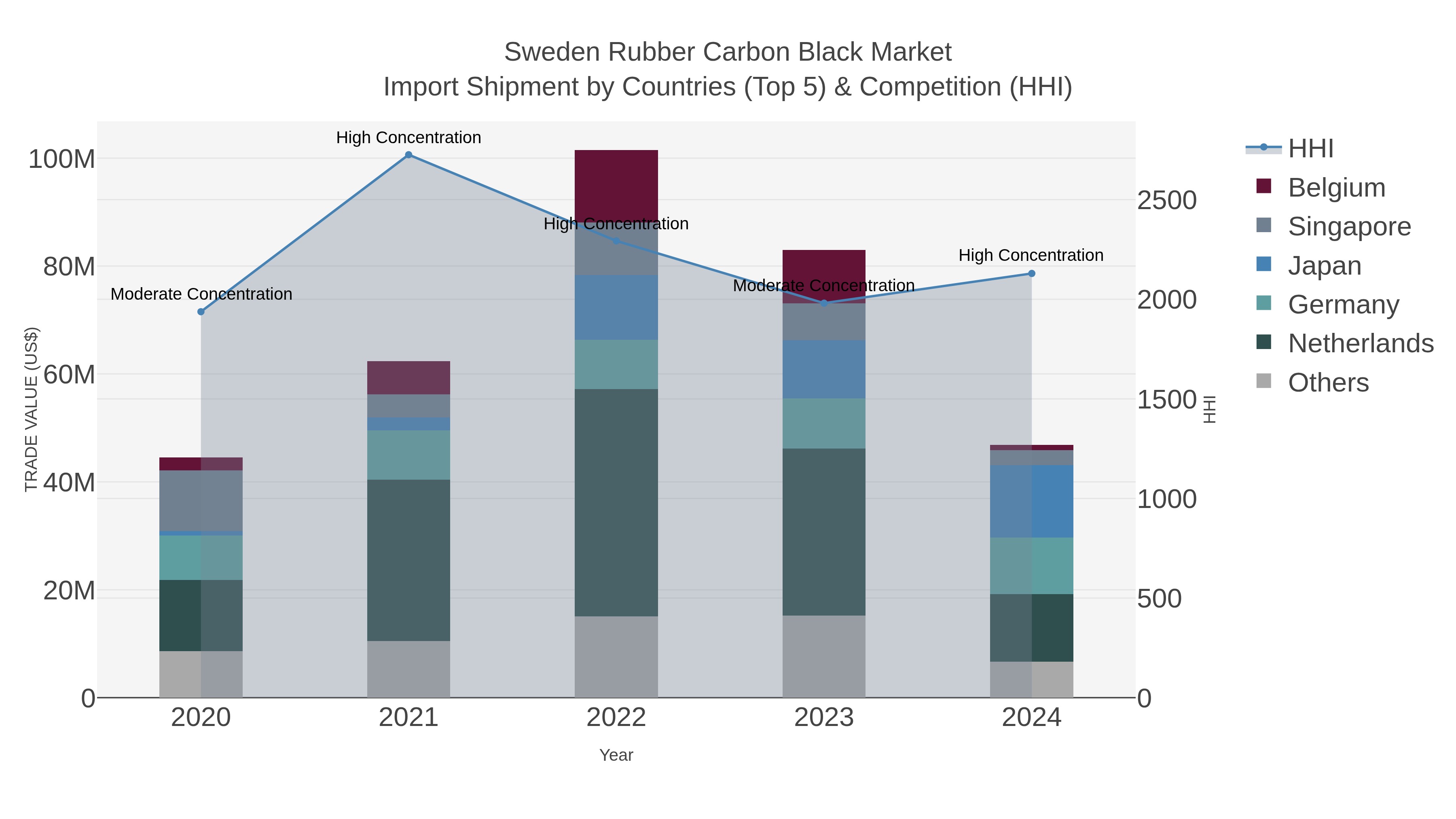 Sweden Rubber Carbon Black Market Import Shipment by Countries (Top 5) & Competition (HHI)