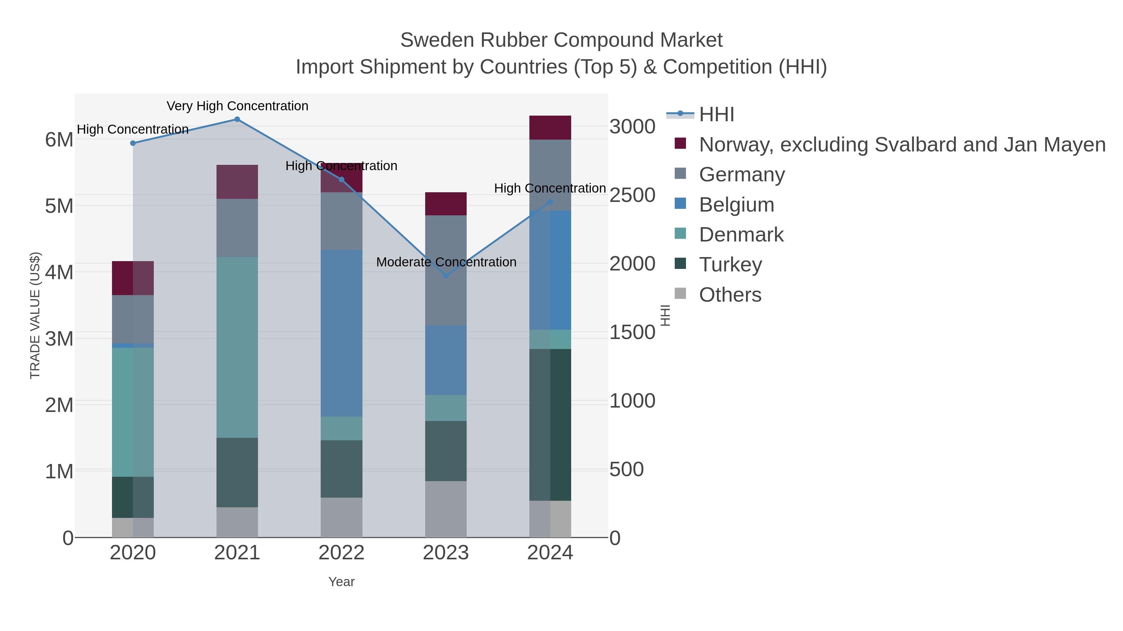 Sweden Rubber Compound Market Import Shipment by Countries (Top 5) & Competition (HHI)