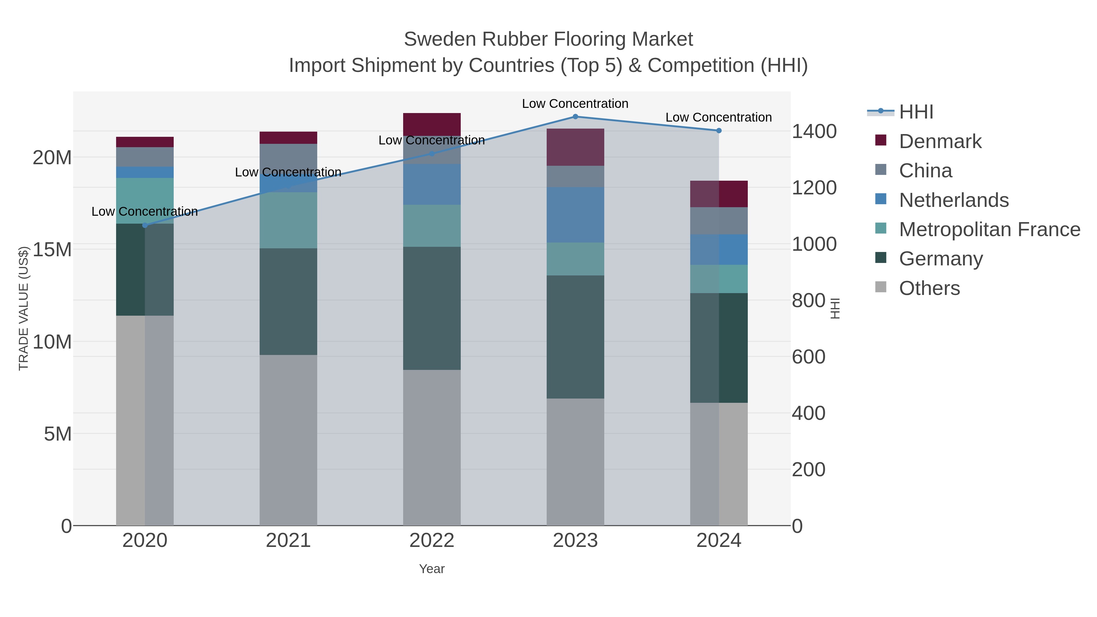 Sweden Rubber Flooring Market Import Shipment by Countries (Top 5) & Competition (HHI)