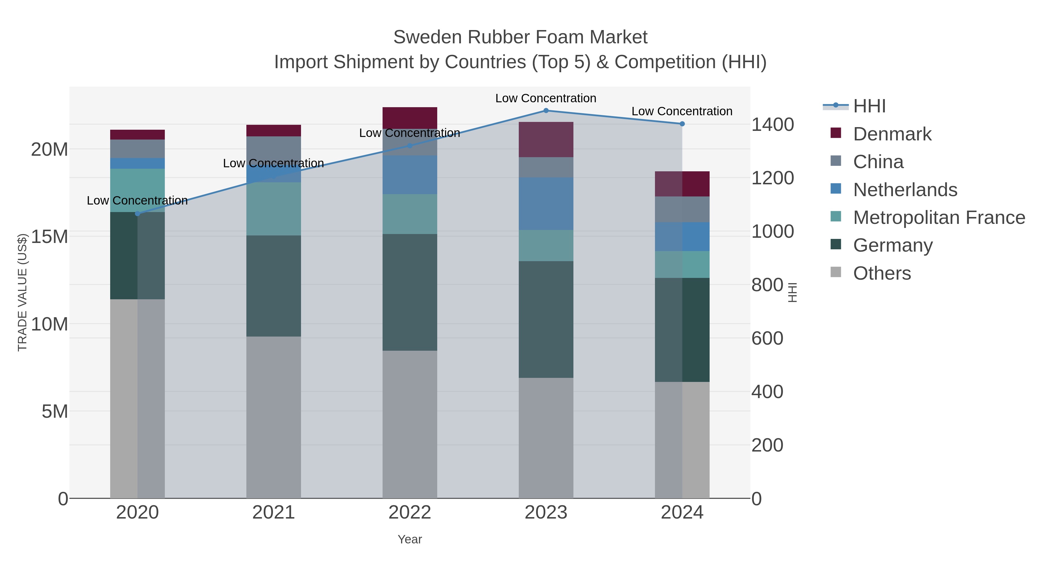 Sweden Rubber Foam Market Import Shipment by Countries (Top 5) & Competition (HHI)