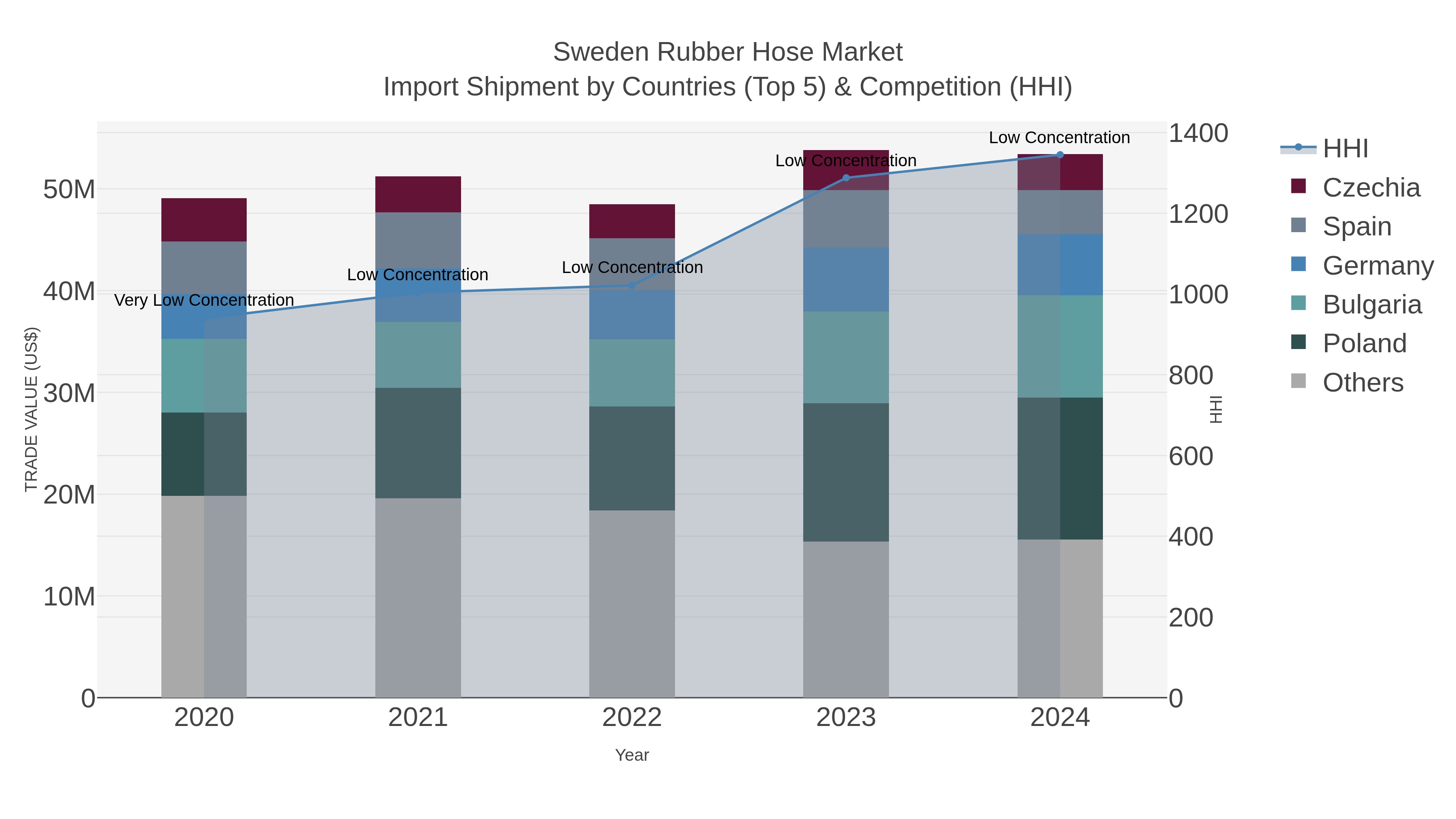 Sweden Rubber Hose Market Import Shipment by Countries (Top 5) & Competition (HHI)