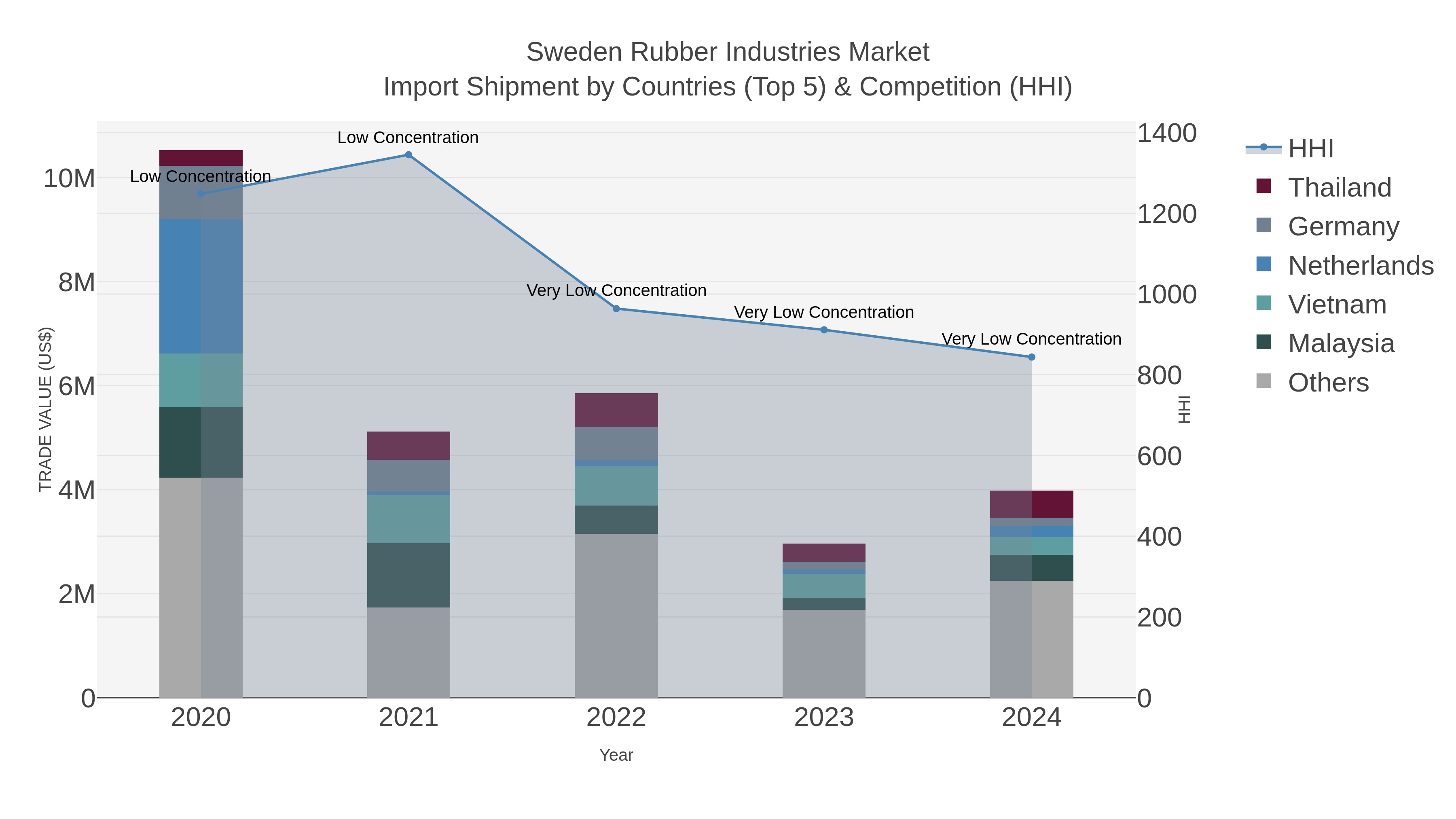 Sweden Rubber Industries Market Import Shipment by Countries (Top 5) & Competition (HHI)