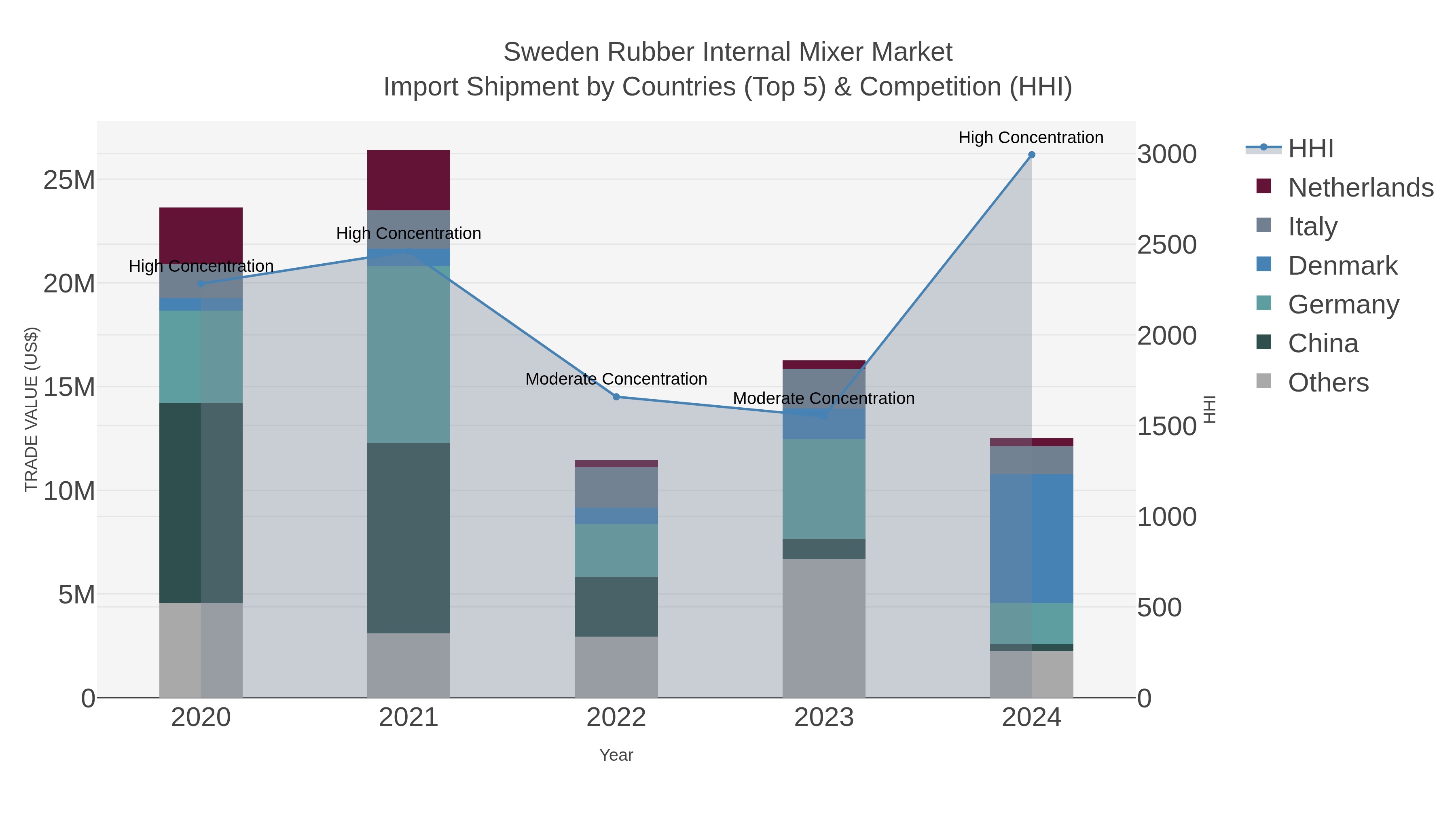 Sweden Rubber Internal Mixer Market Import Shipment by Countries (Top 5) & Competition (HHI)