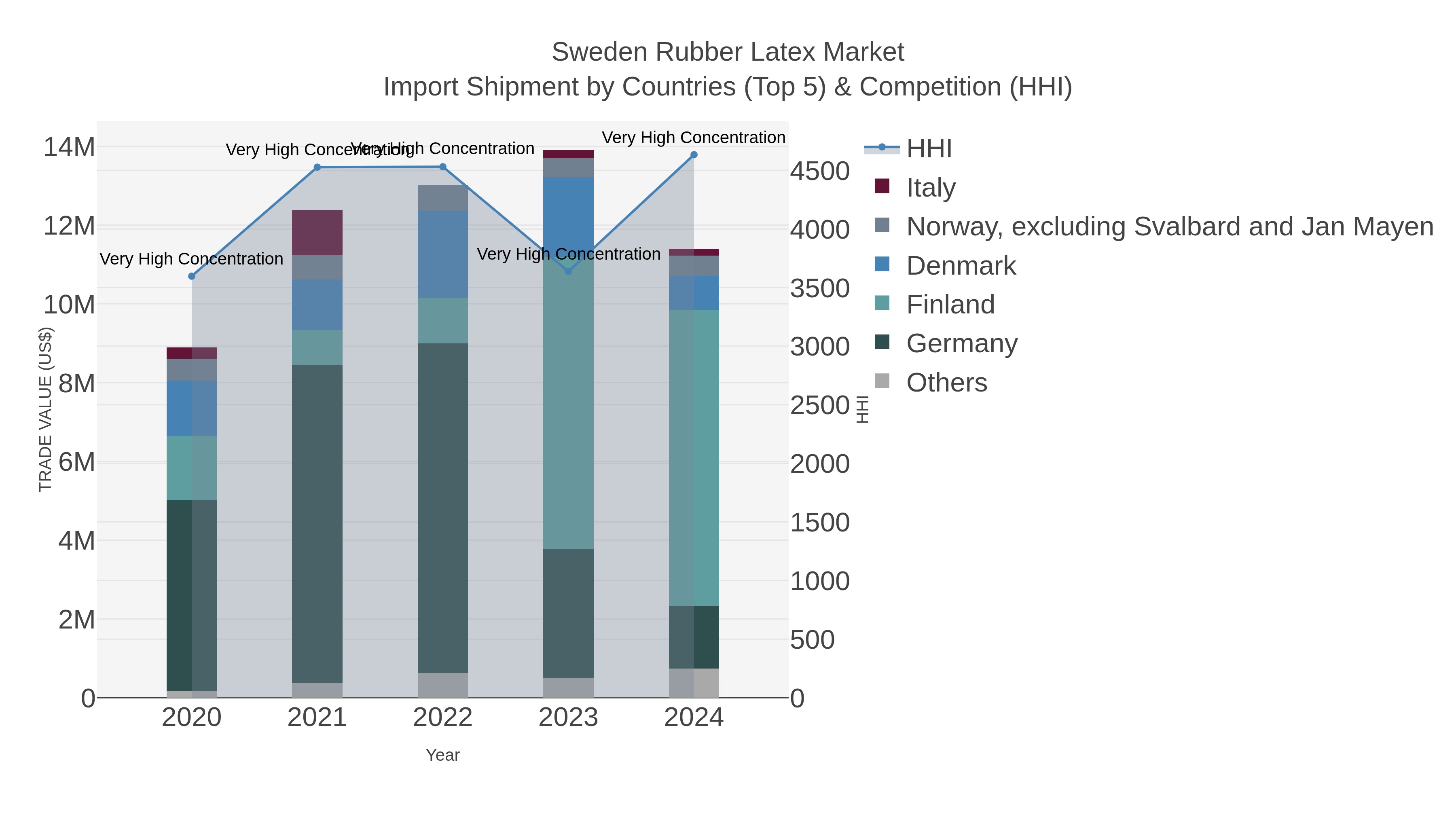 Sweden Rubber Latex Market Import Shipment by Countries (Top 5) & Competition (HHI)