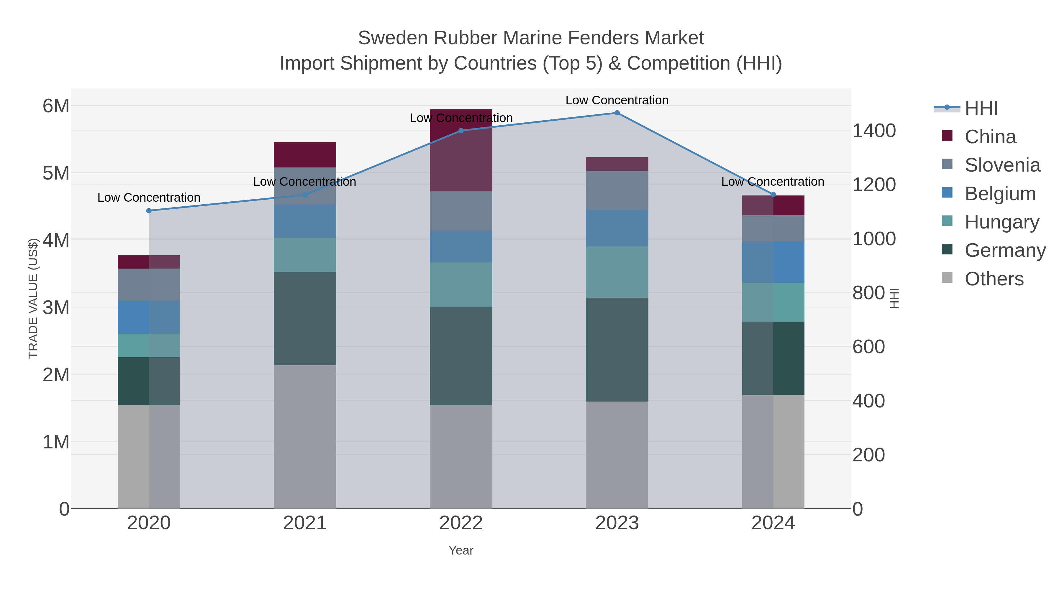 Sweden Rubber Marine Fenders Market Import Shipment by Countries (Top 5) & Competition (HHI)