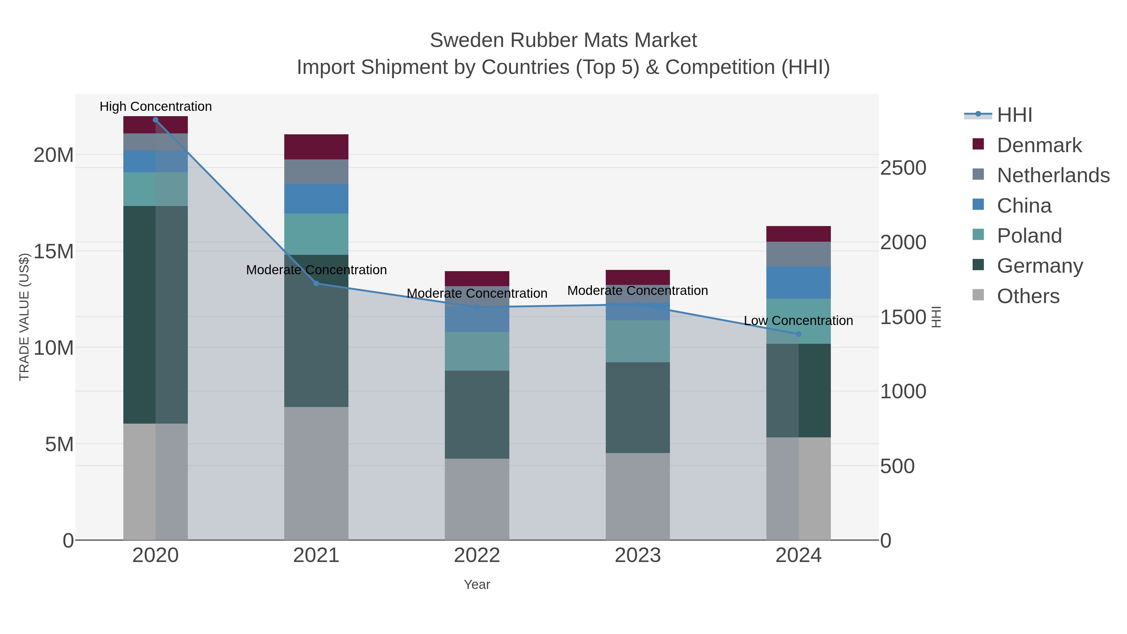 Sweden Rubber Mats Market Import Shipment by Countries (Top 5) & Competition (HHI)